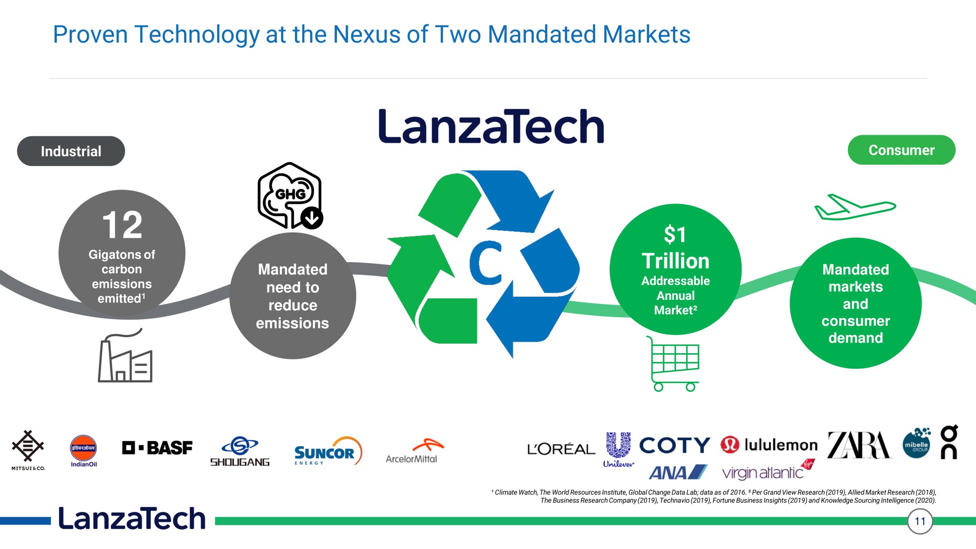 proven technology at the nexus of two mandated markets trillion anam | LanzaTech