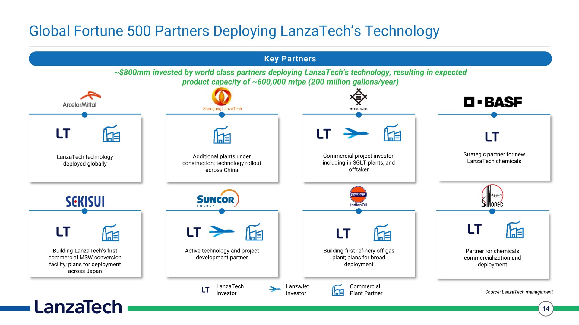 global fortune partners deploying technology fee a | LanzaTech