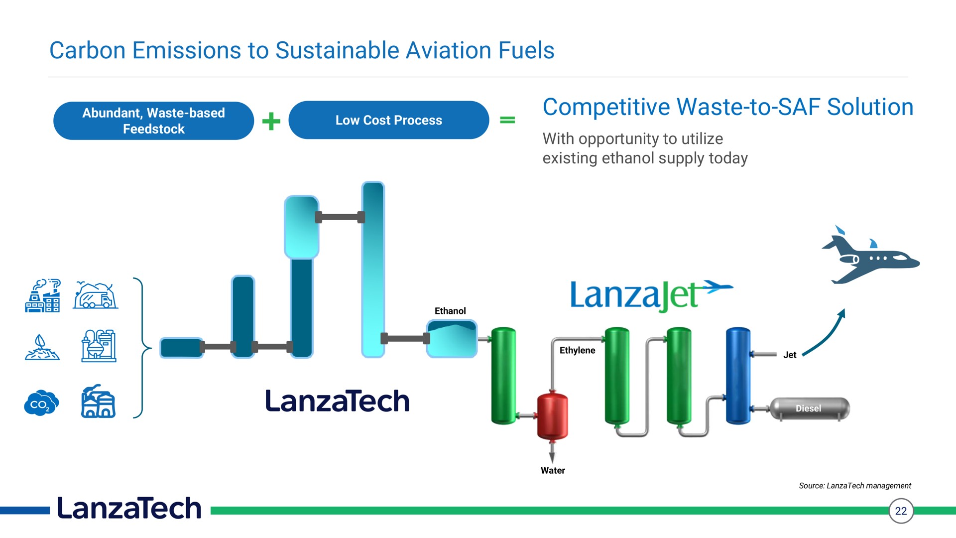 carbon emissions to sustainable aviation fuels competitive waste to solution ethylene | LanzaTech