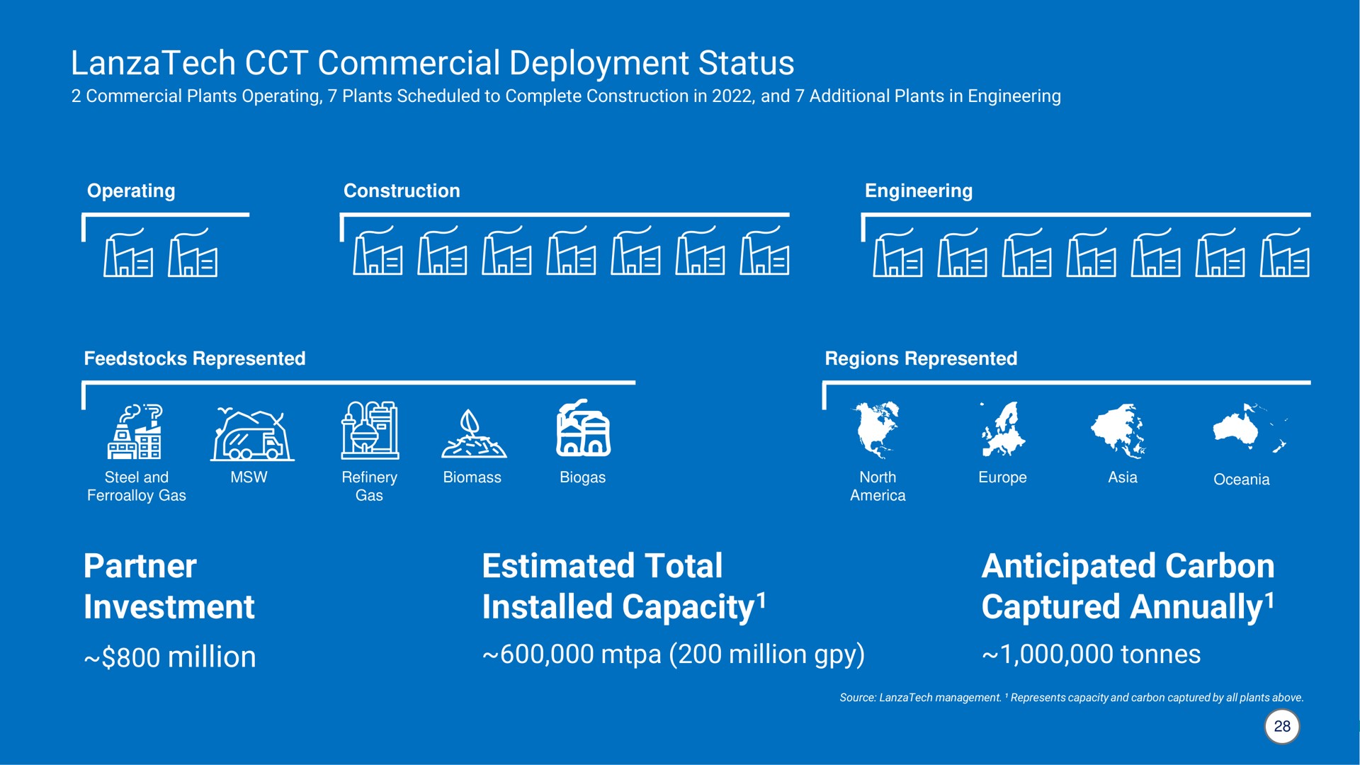 commercial deployment status partner investment million estimated total capacity anticipated carbon captured annually a eel capacity annually | LanzaTech