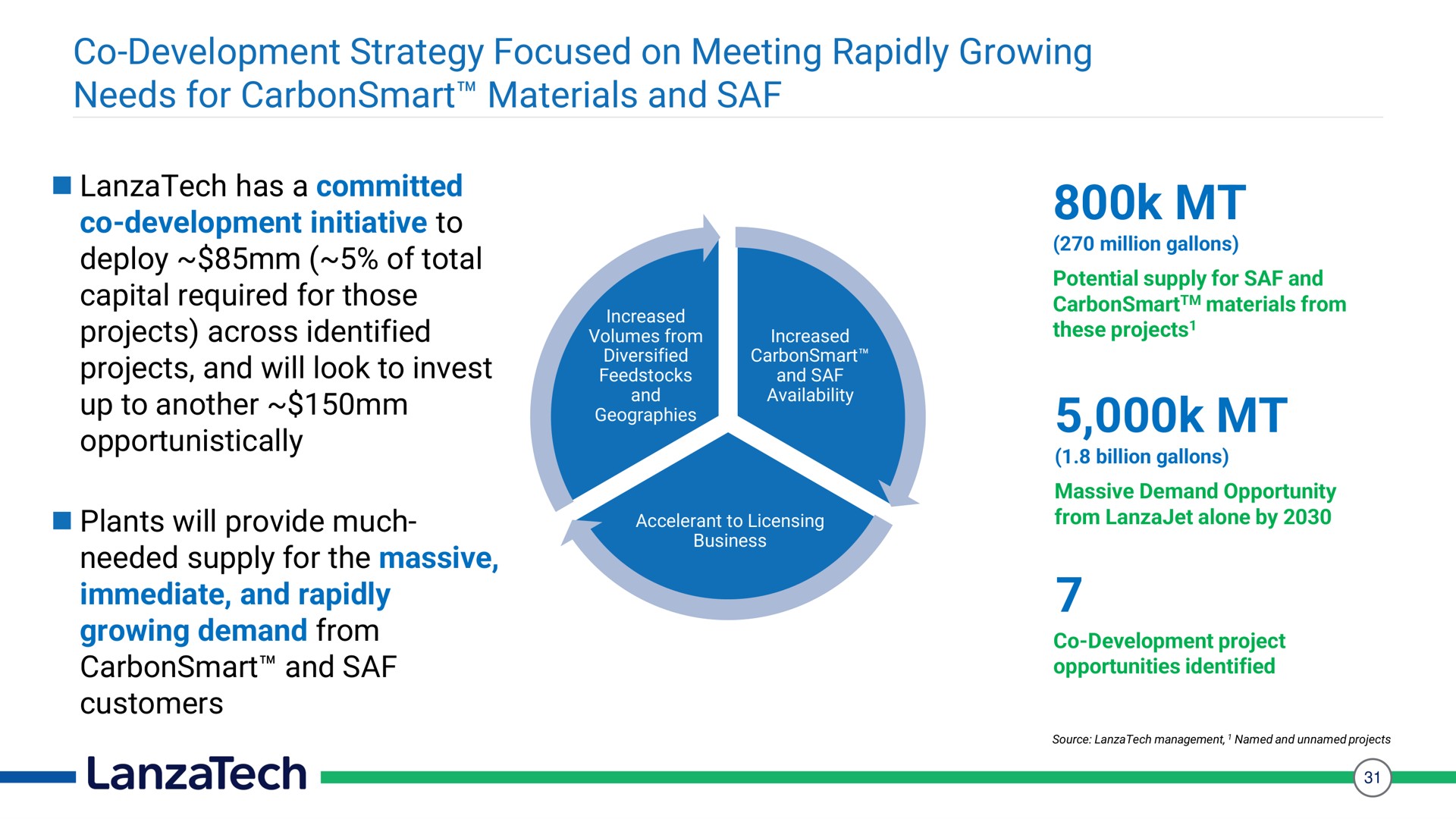 development strategy focused on meeting rapidly growing needs for materials and has a committed initiative to deploy of total capital required those projects across identified projects will look to invest up to another opportunistically plants will provide much needed supply the massive immediate demand from customers wee diversified geographies increased leer net | LanzaTech