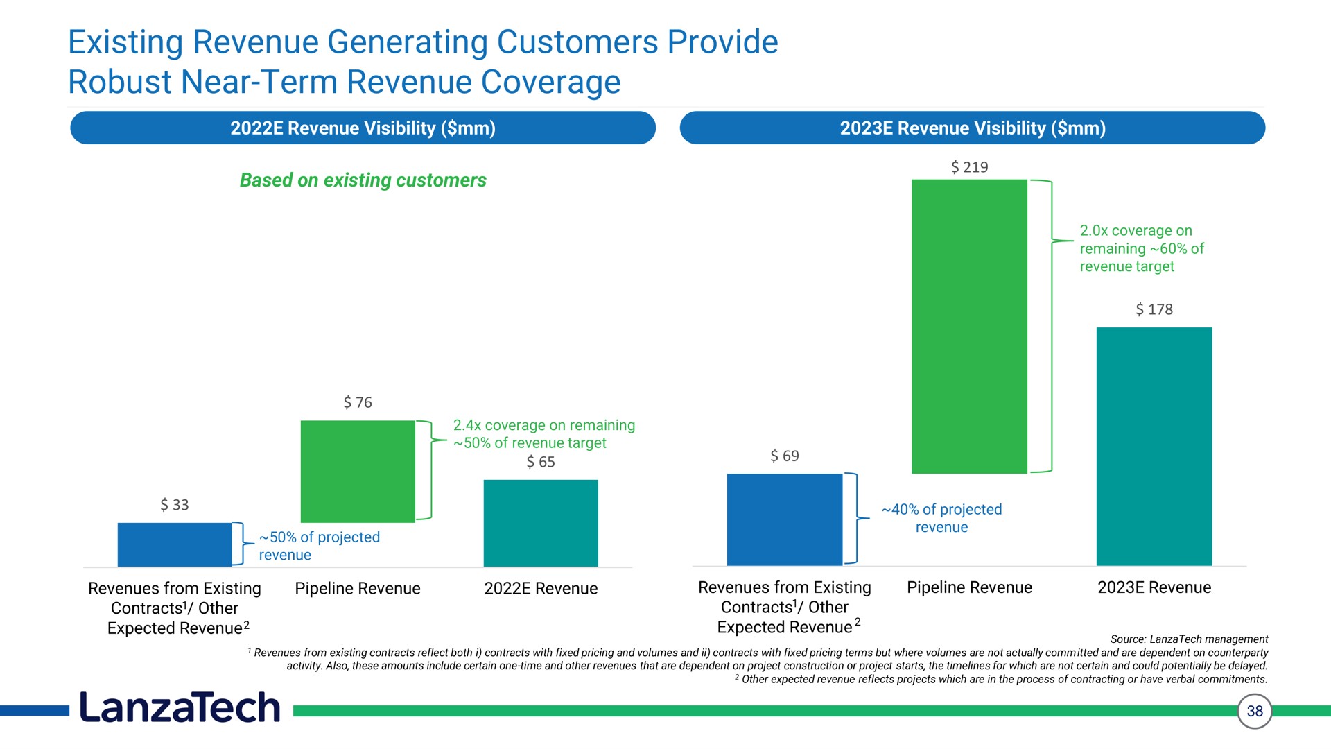 existing revenue generating customers provide robust near term revenue coverage | LanzaTech