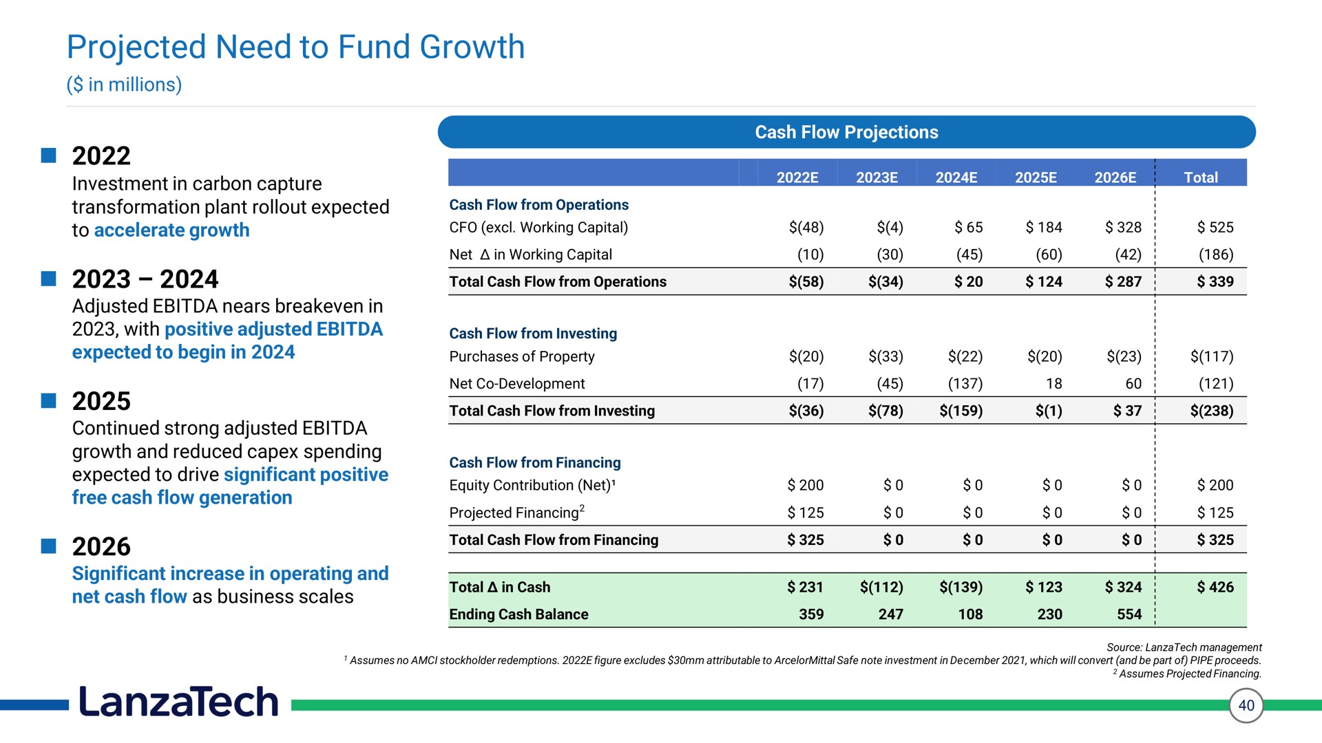 projected need to fund growth significant increase in operating and gas | LanzaTech