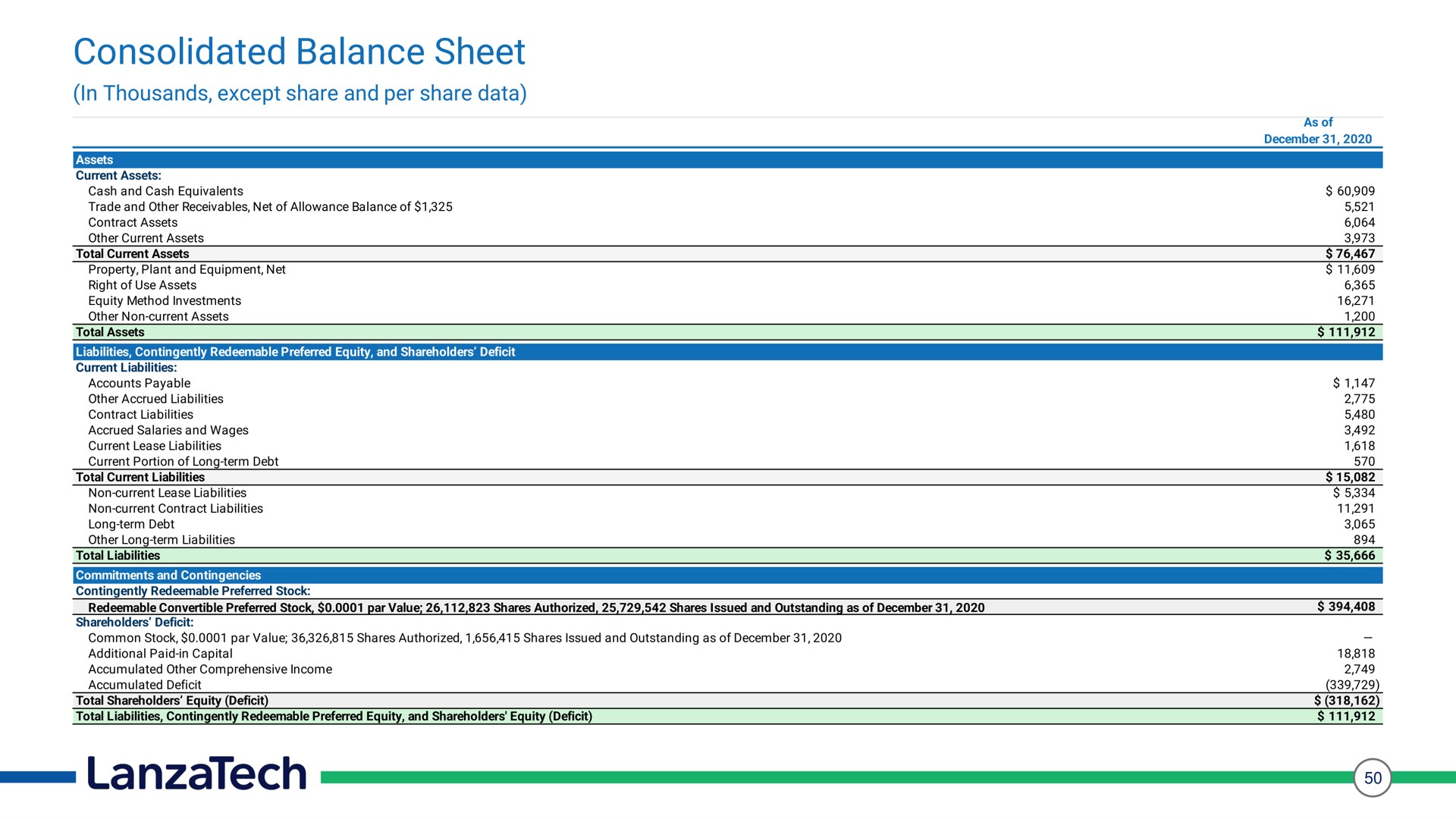 consolidated balance sheet | LanzaTech