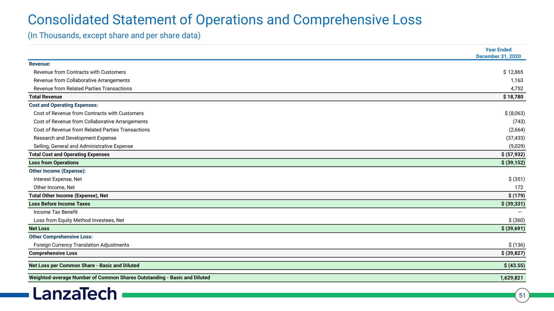 consolidated statement of operations and comprehensive loss | LanzaTech