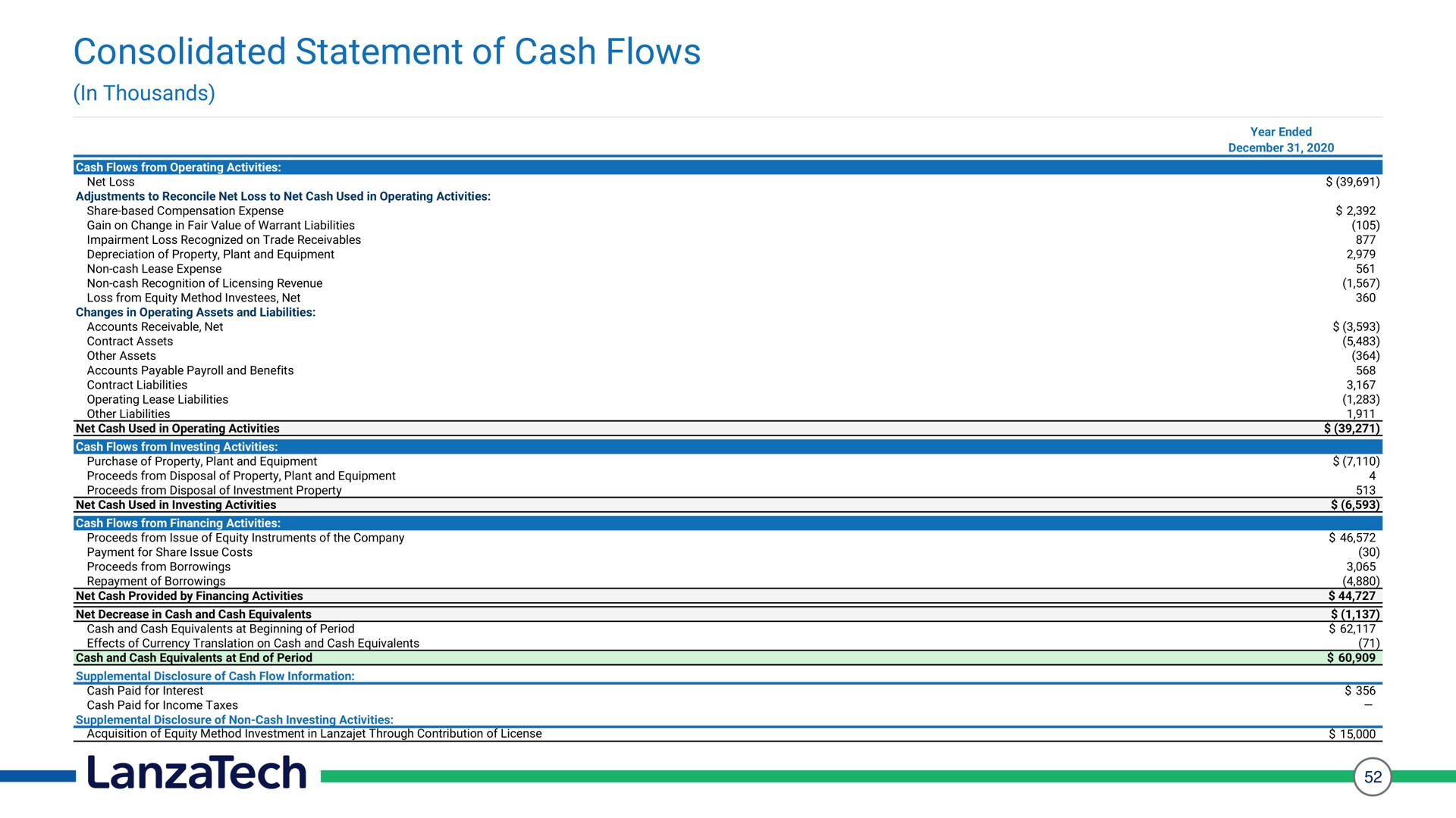 consolidated statement of cash flows | LanzaTech