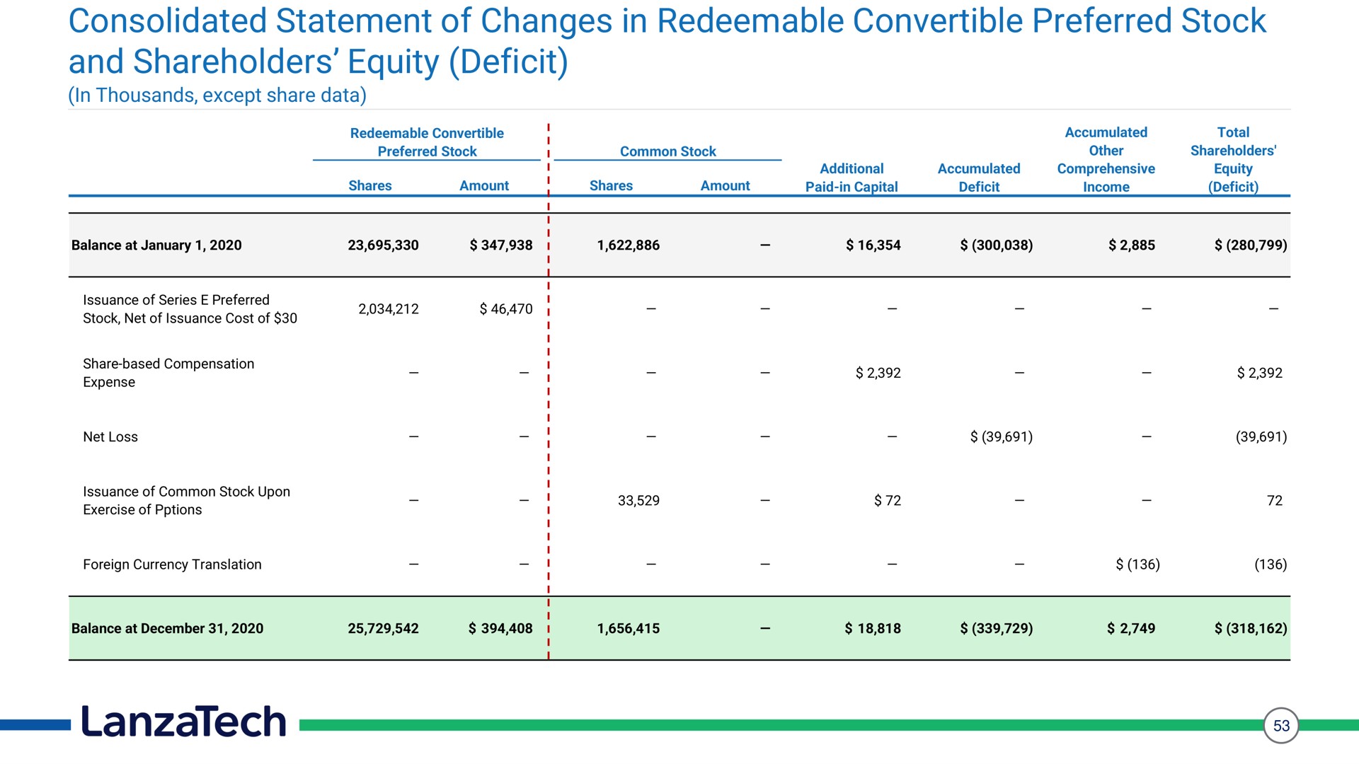 consolidated statement of changes in redeemable convertible preferred stock and shareholders equity deficit | LanzaTech