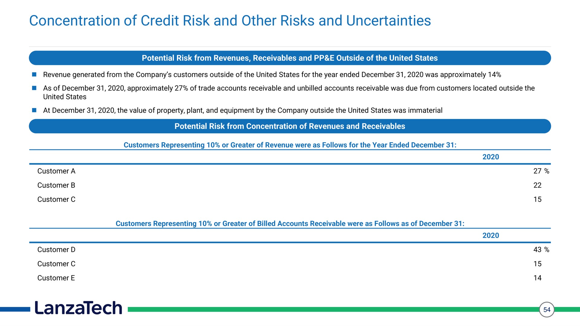 concentration of credit risk and other risks and uncertainties | LanzaTech