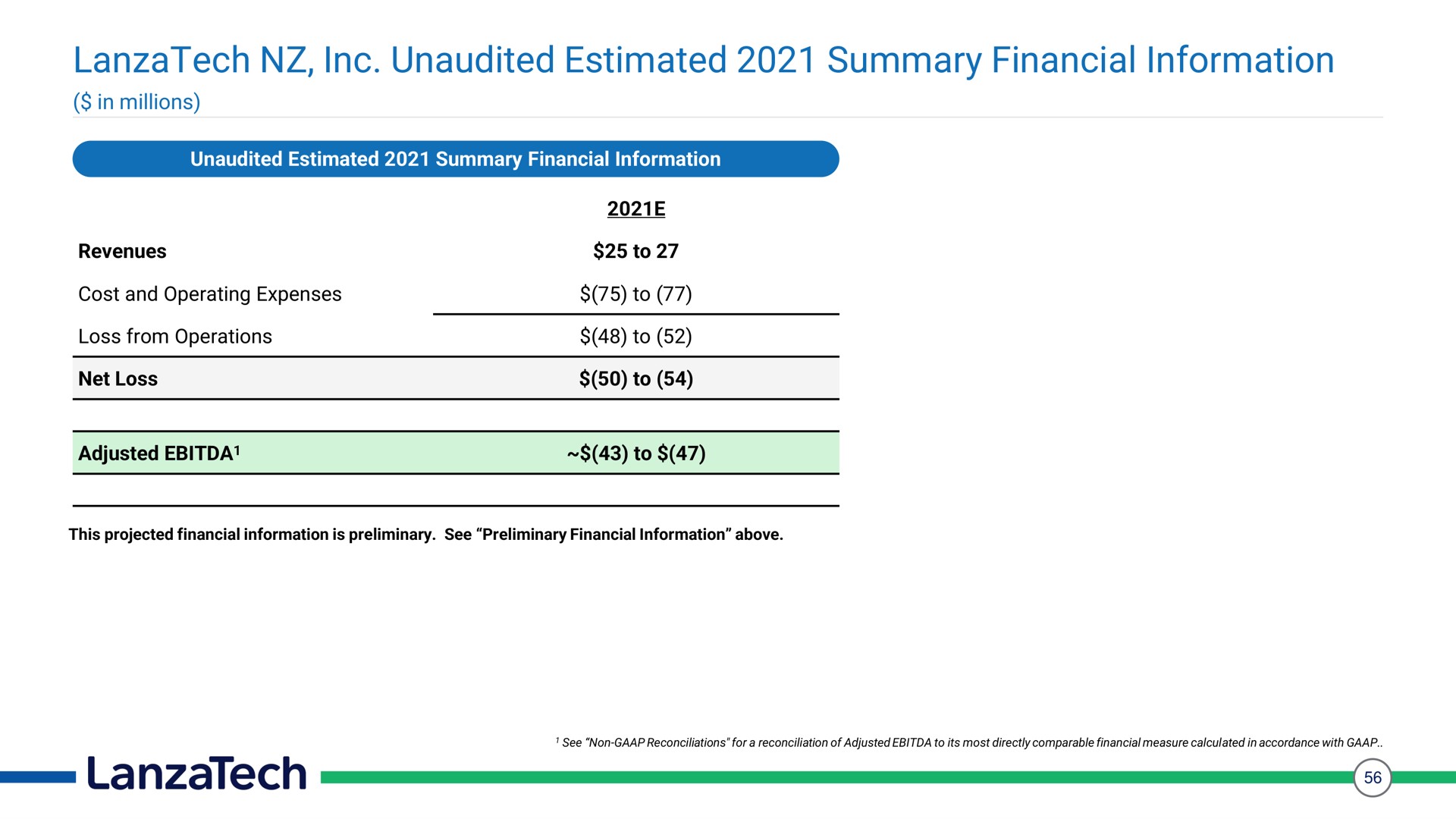 unaudited estimated summary financial information | LanzaTech