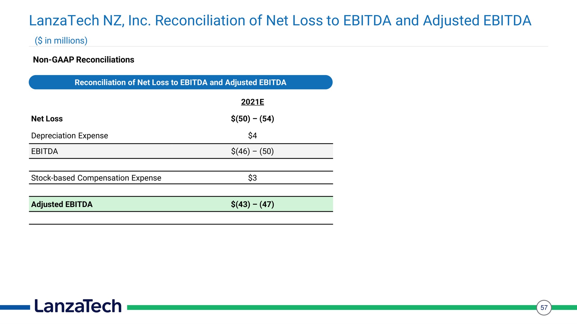 reconciliation of net loss to and adjusted | LanzaTech