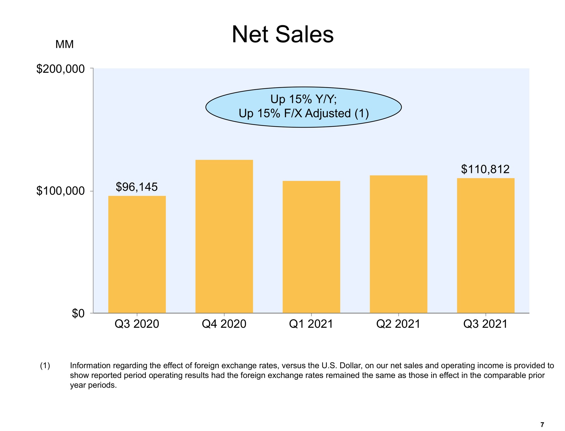 net sales | Amazon