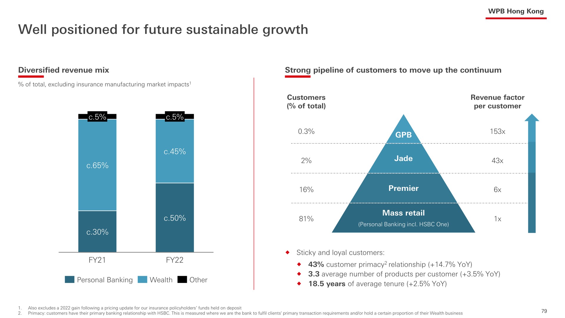 well positioned for future sustainable growth | HSBC