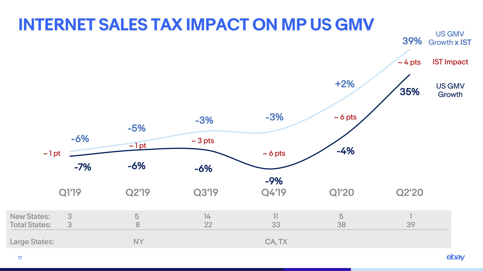 sales tax impact on us | eBay