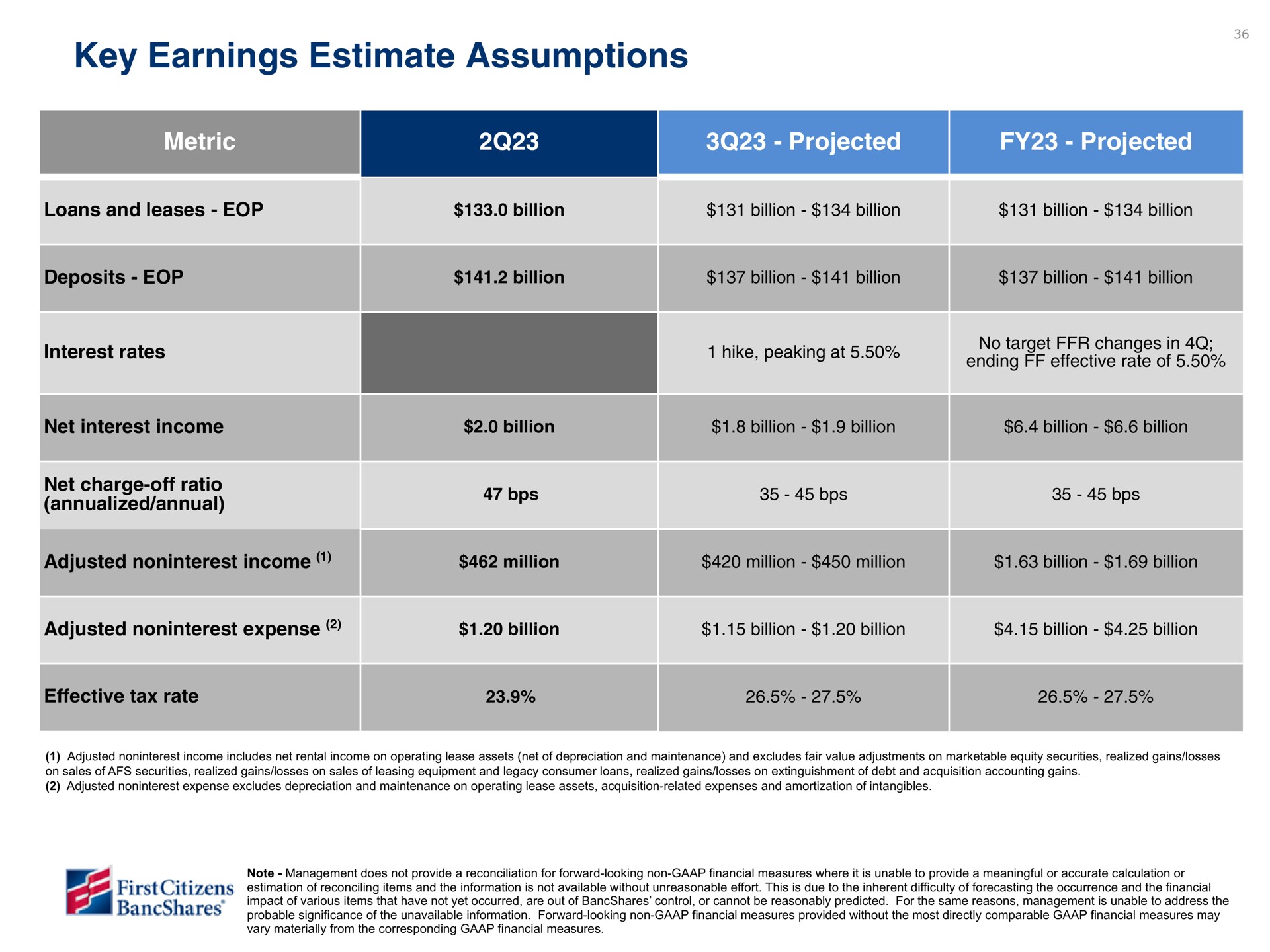 key earnings estimate assumptions projected projected | First Citizens BancShares