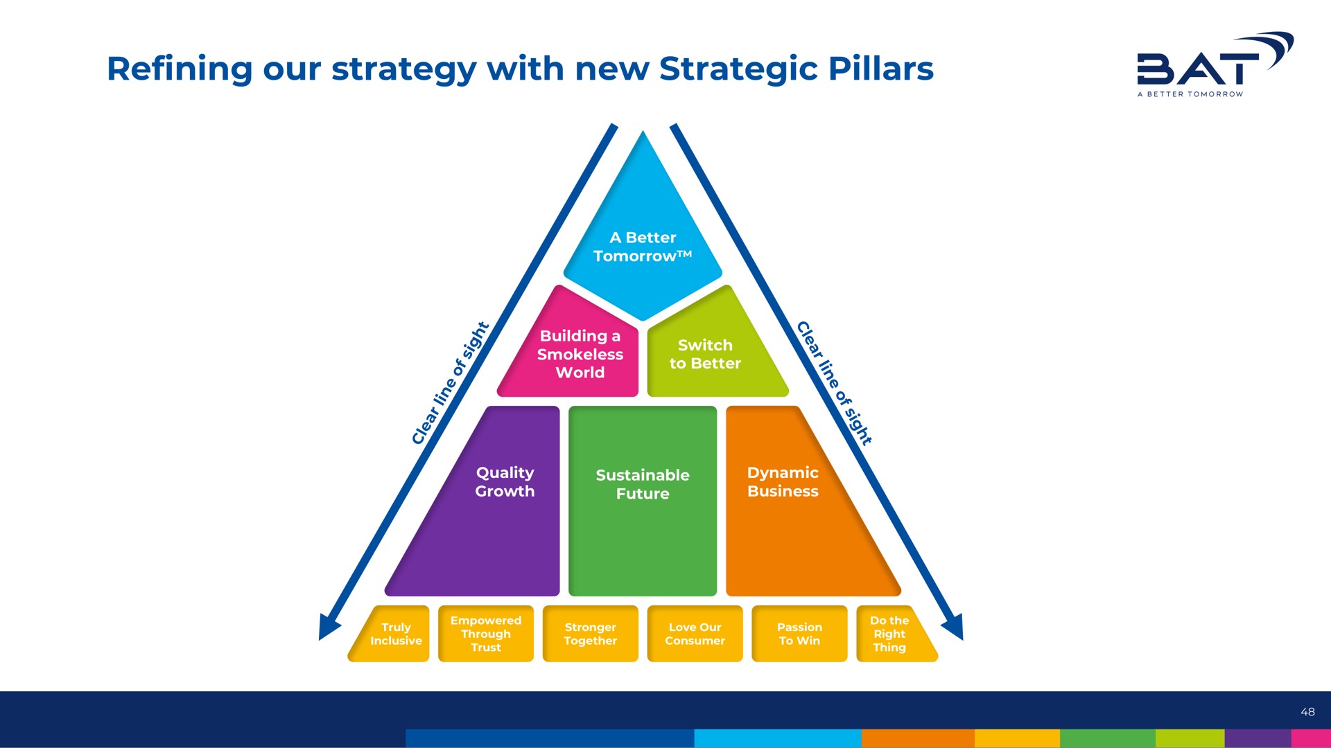 refining our strategy with new strategic pillars at | BAT