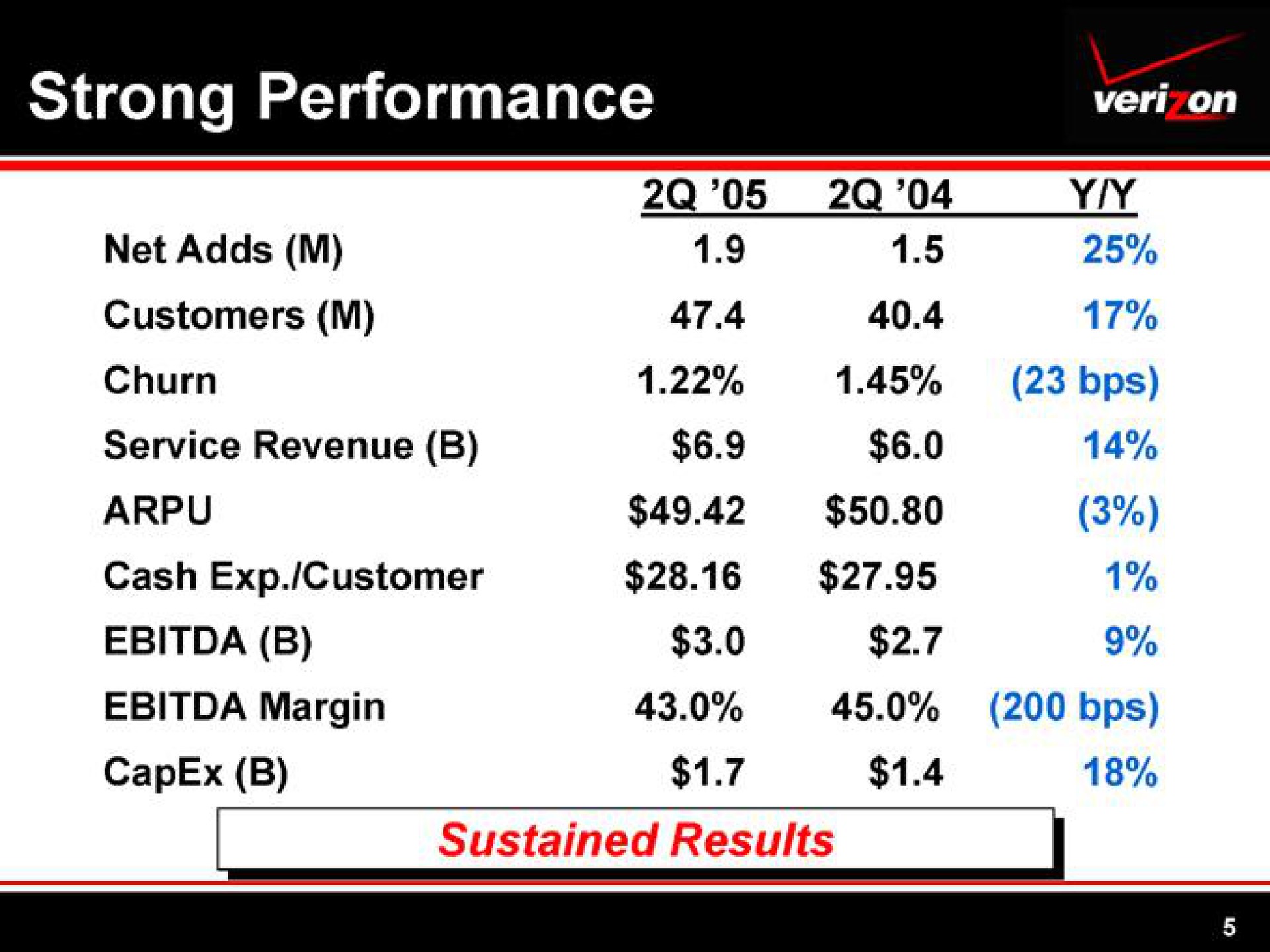 strong performance veri on | Verizon