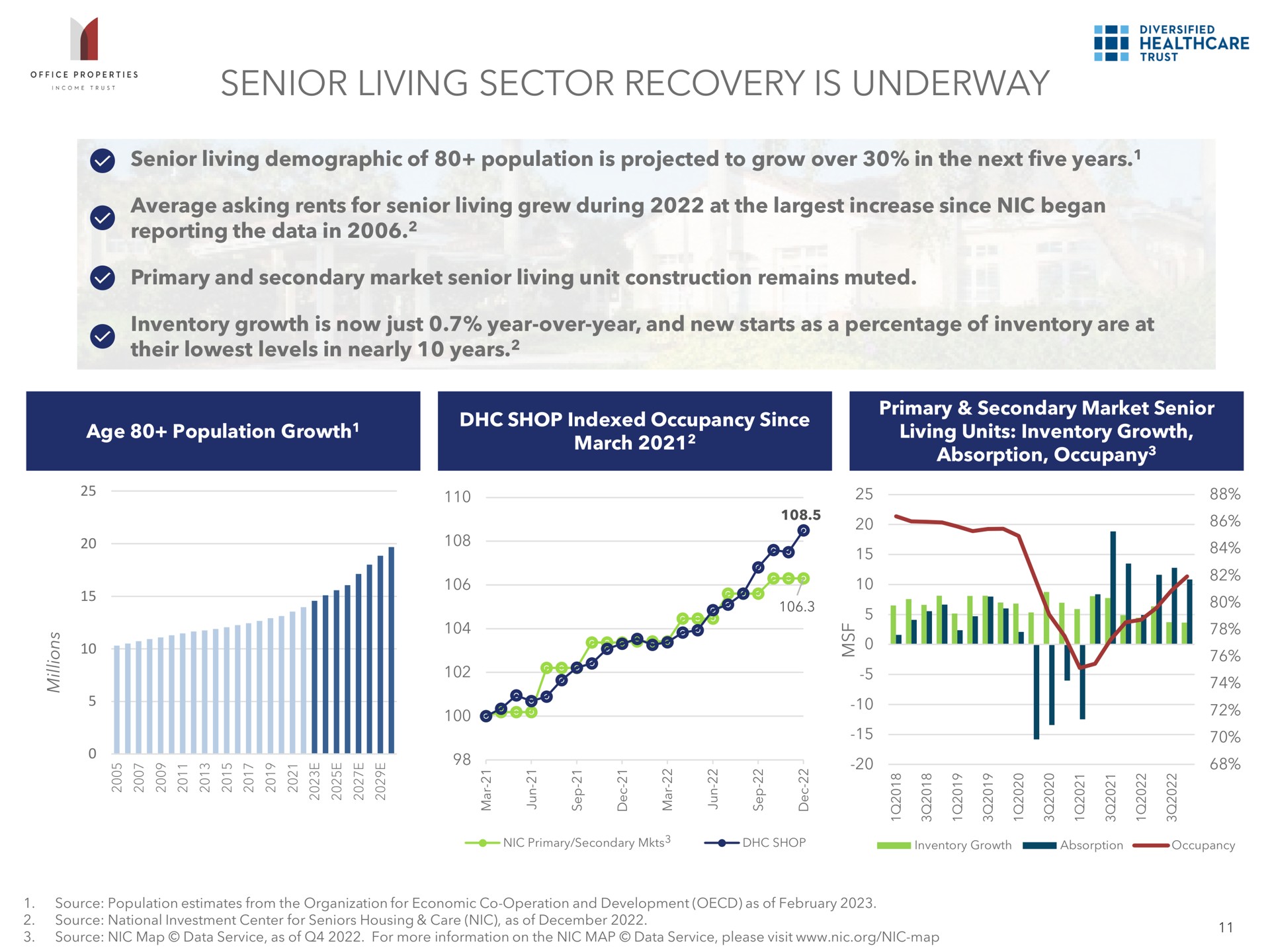 senior living sector recovery is underway a | Office Properties Income Trust