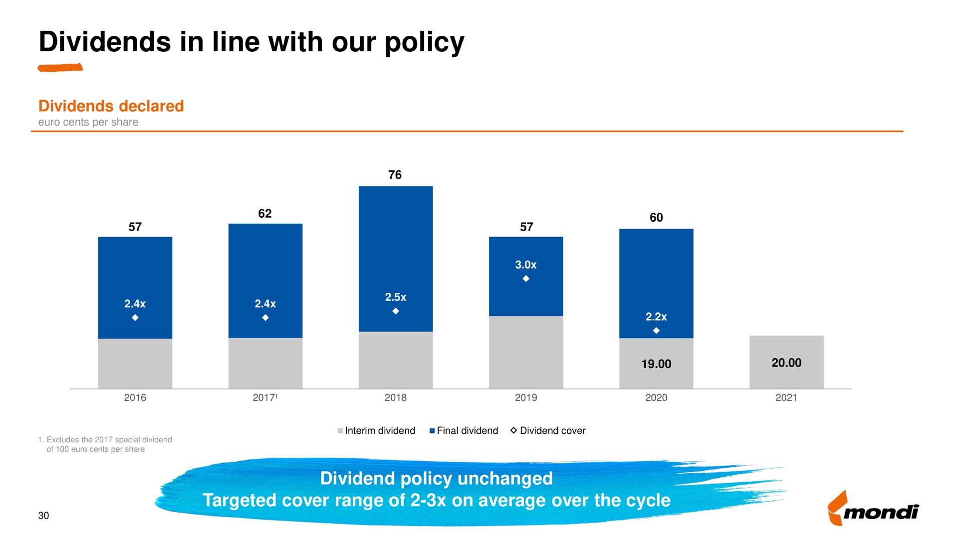 dividends in line with our policy | Mondi