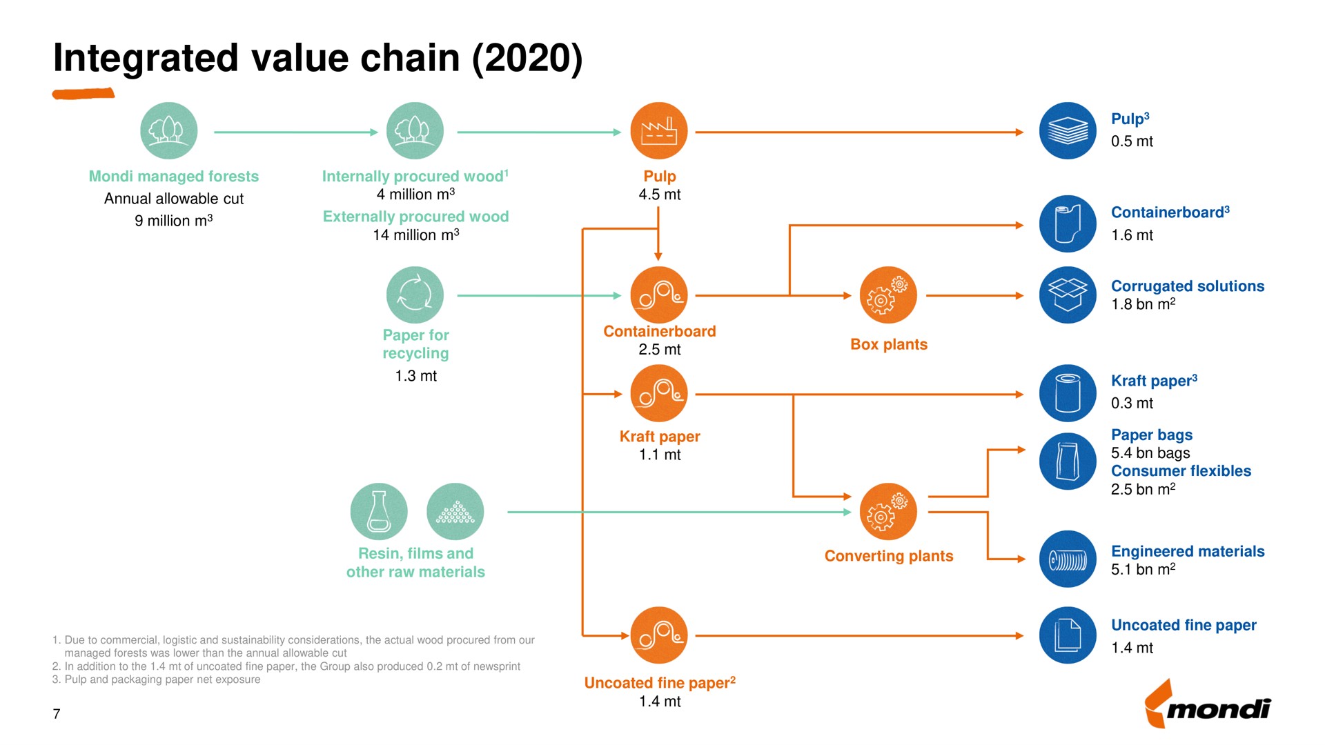 integrated value chain any | Mondi