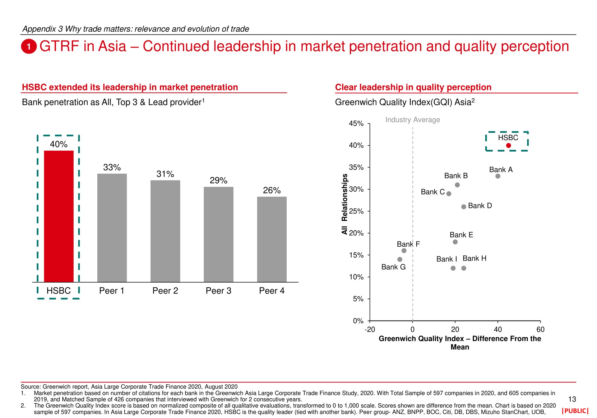 in continued leadership in market penetration and quality perception | HSBC