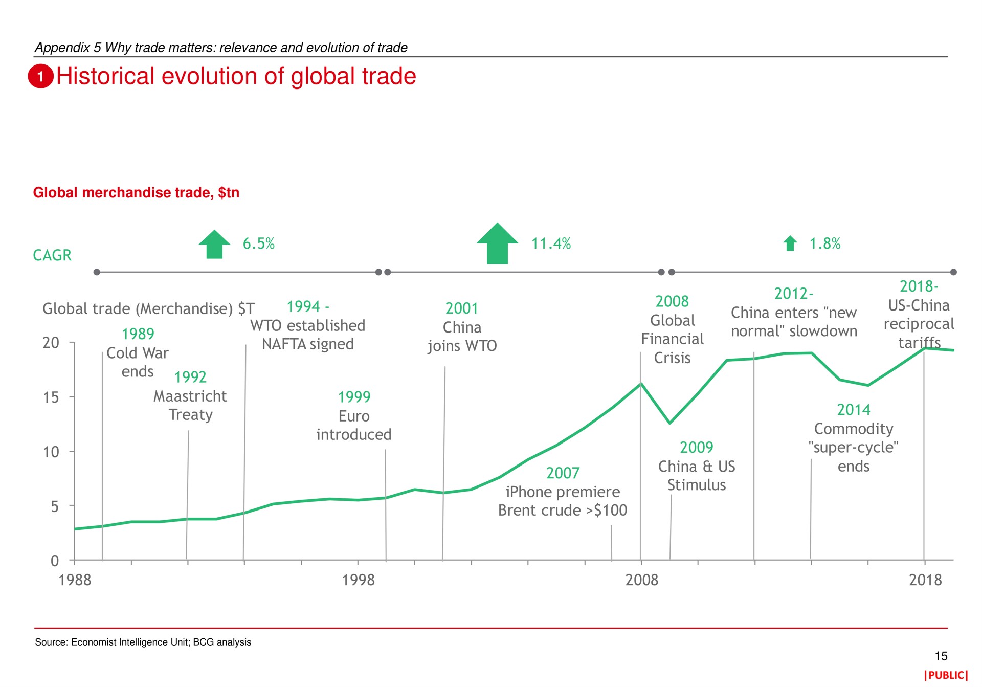 historical evolution of global trade treaty | HSBC