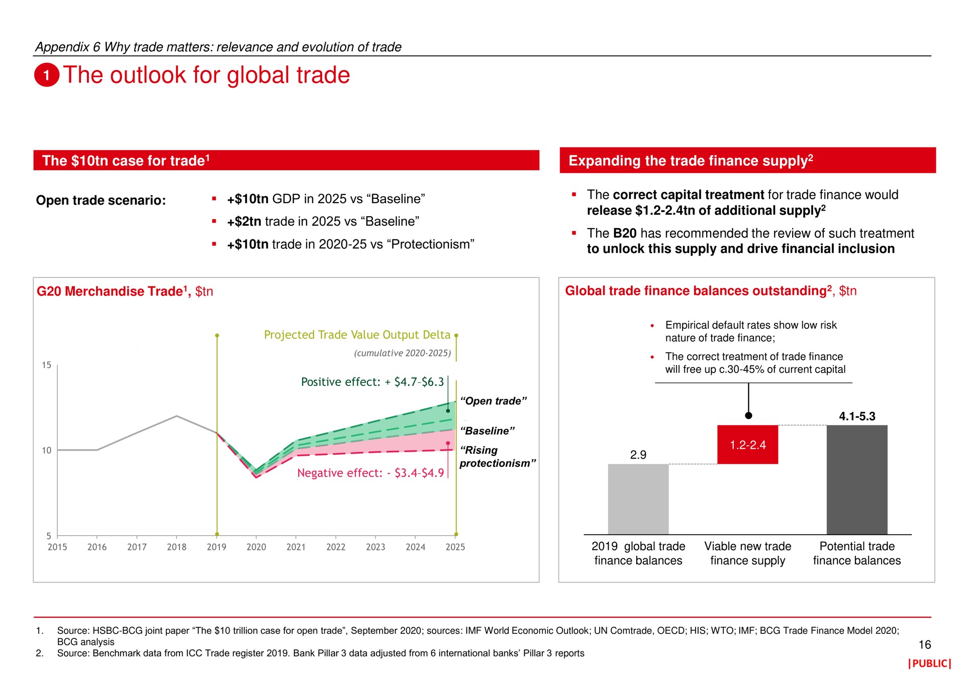 the outlook for global trade | HSBC