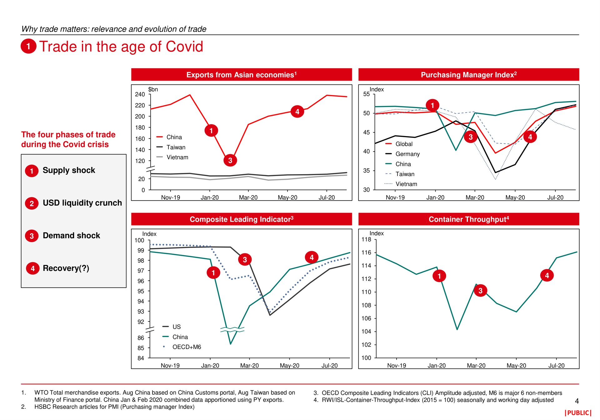 trade in the age of covid | HSBC