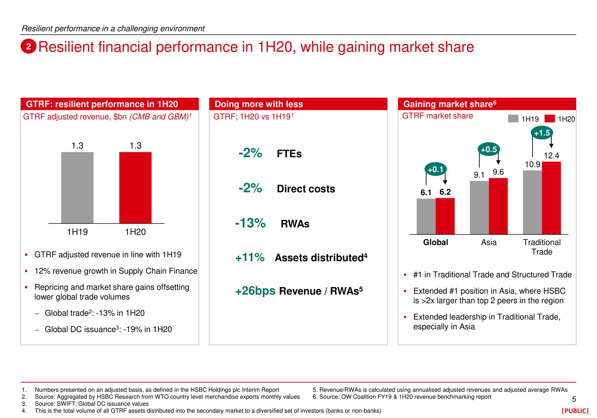 resilient financial performance in while gaining market share direct costs assets distributed revenue | HSBC