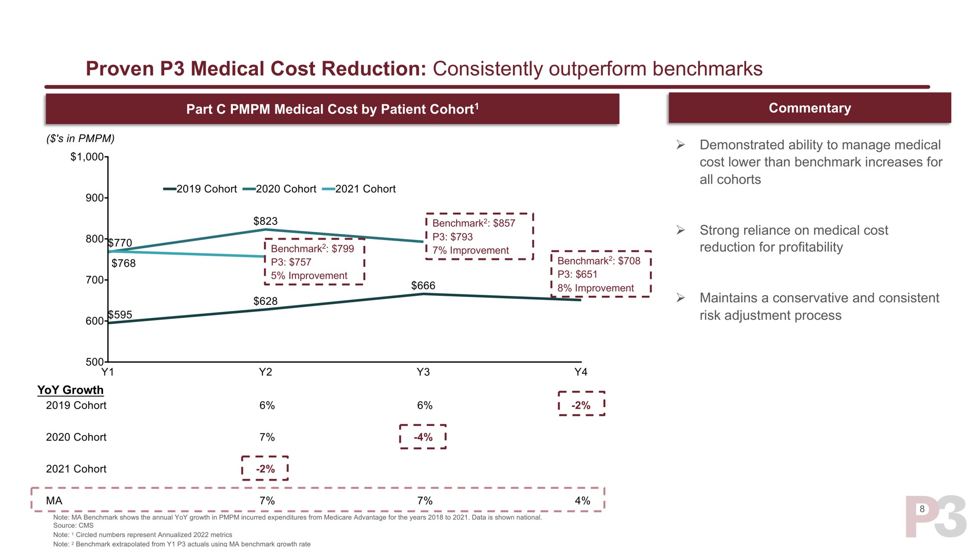 proven medical cost reduction consistently outperform i a i strong reliance on | P3 Health Partners