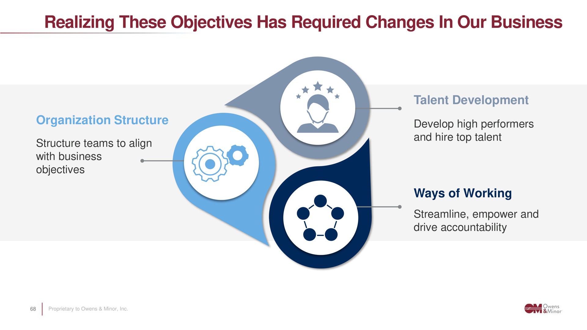 realizing these objectives has required changes in our business | Owens&Minor