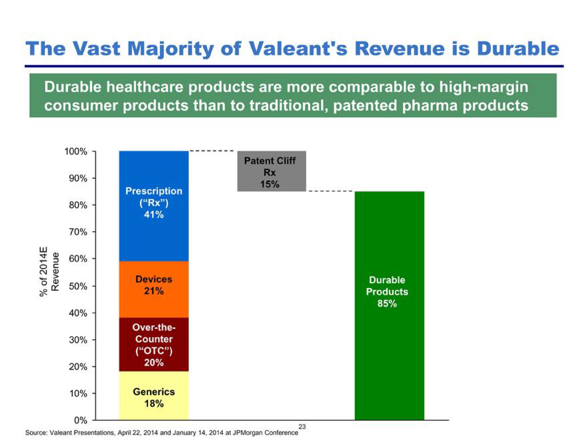 the vast majority of revenue is durable | Pershing Square