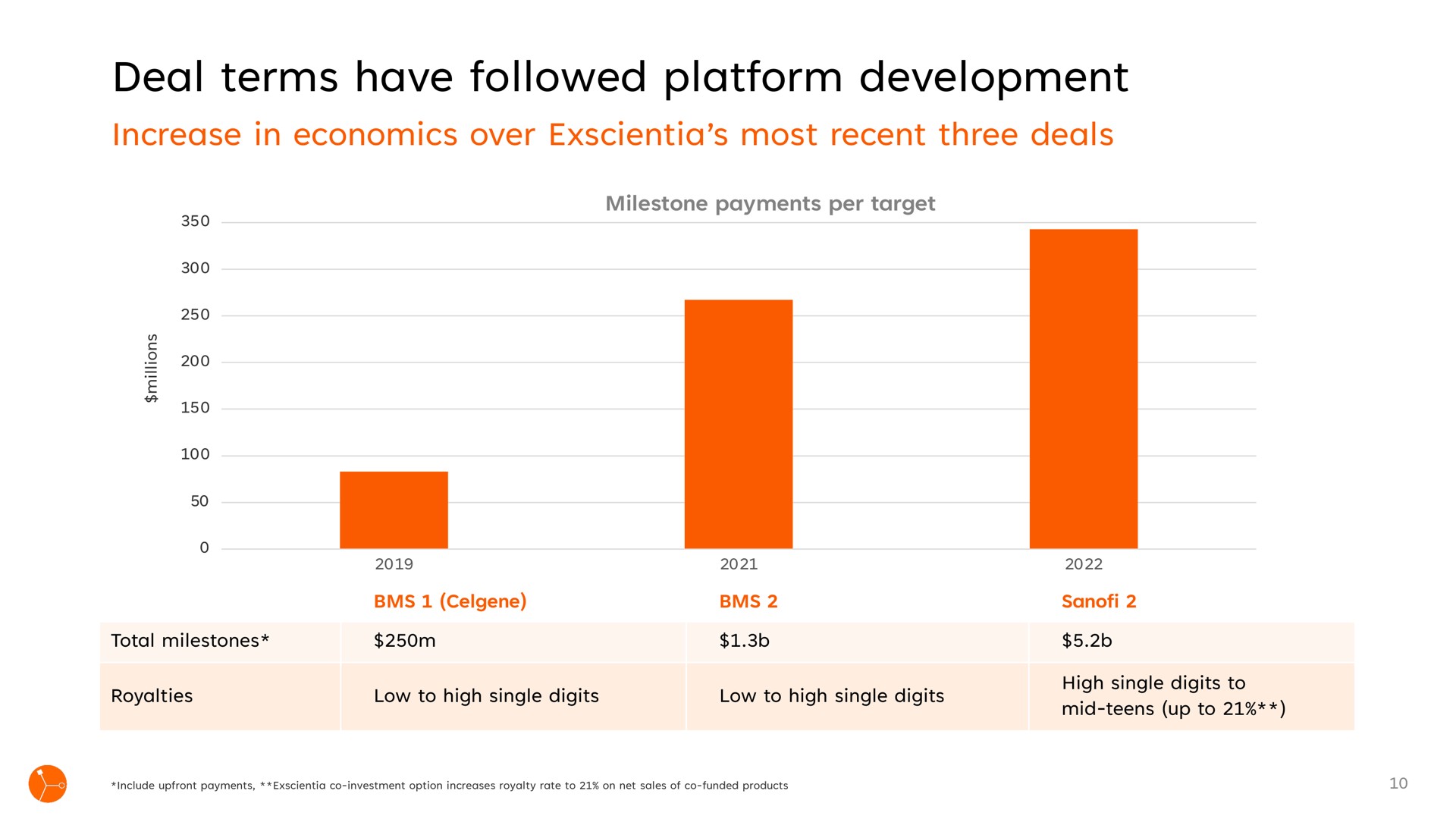 deal terms have followed platform development | Exscientia