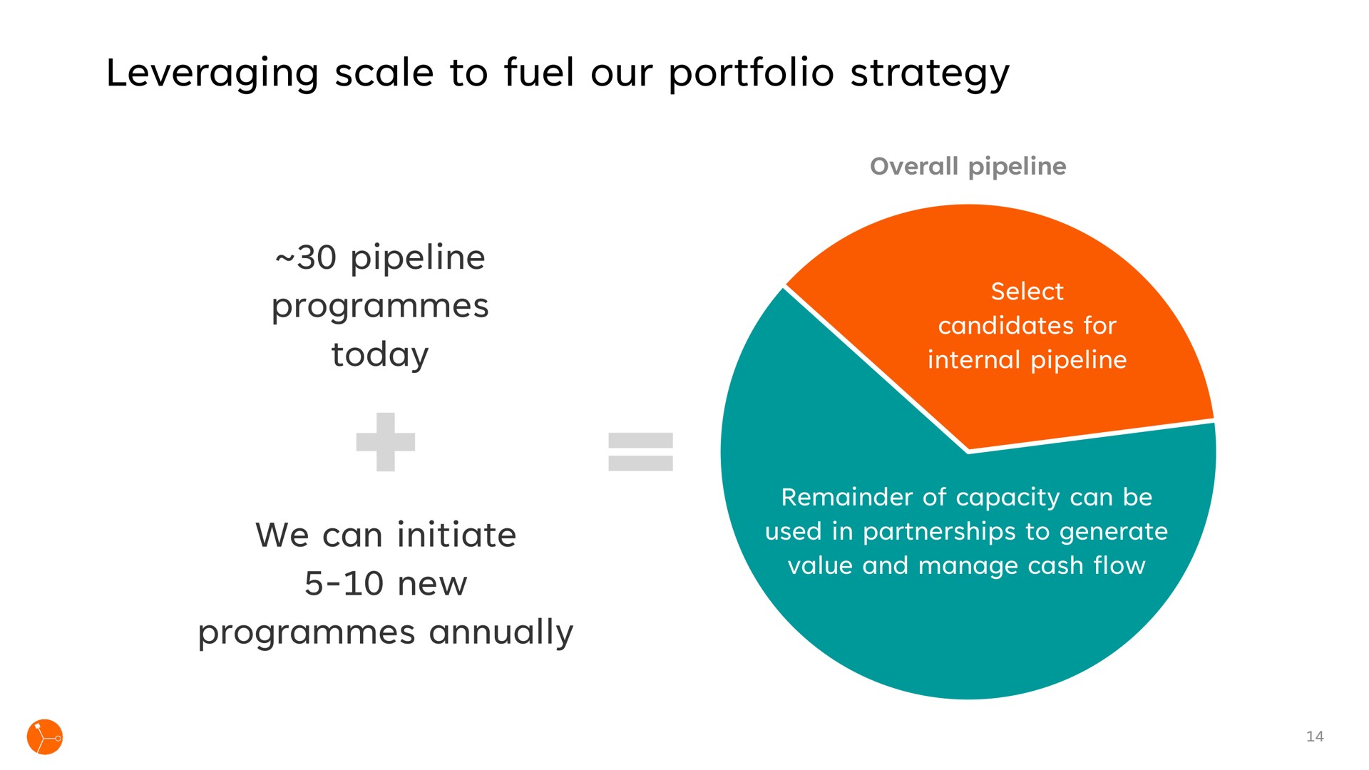 leveraging scale to fuel our portfolio strategy pipeline programmes today we can initiate new programmes annually | Exscientia