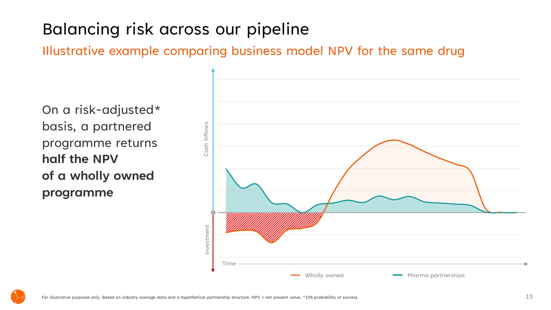 balancing risk across our pipeline returns | Exscientia