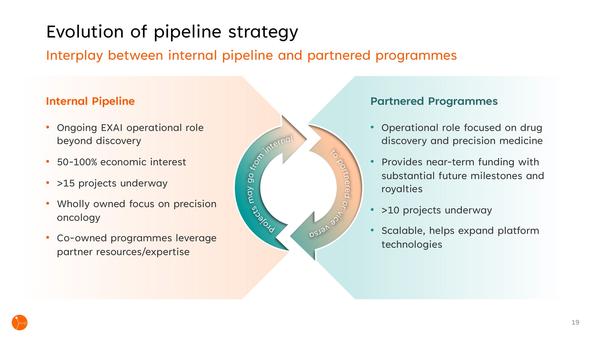 evolution of pipeline strategy | Exscientia