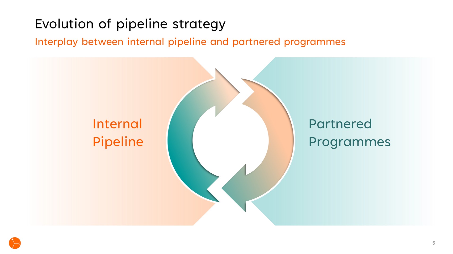 evolution of pipeline strategy internal pipeline partnered programmes | Exscientia