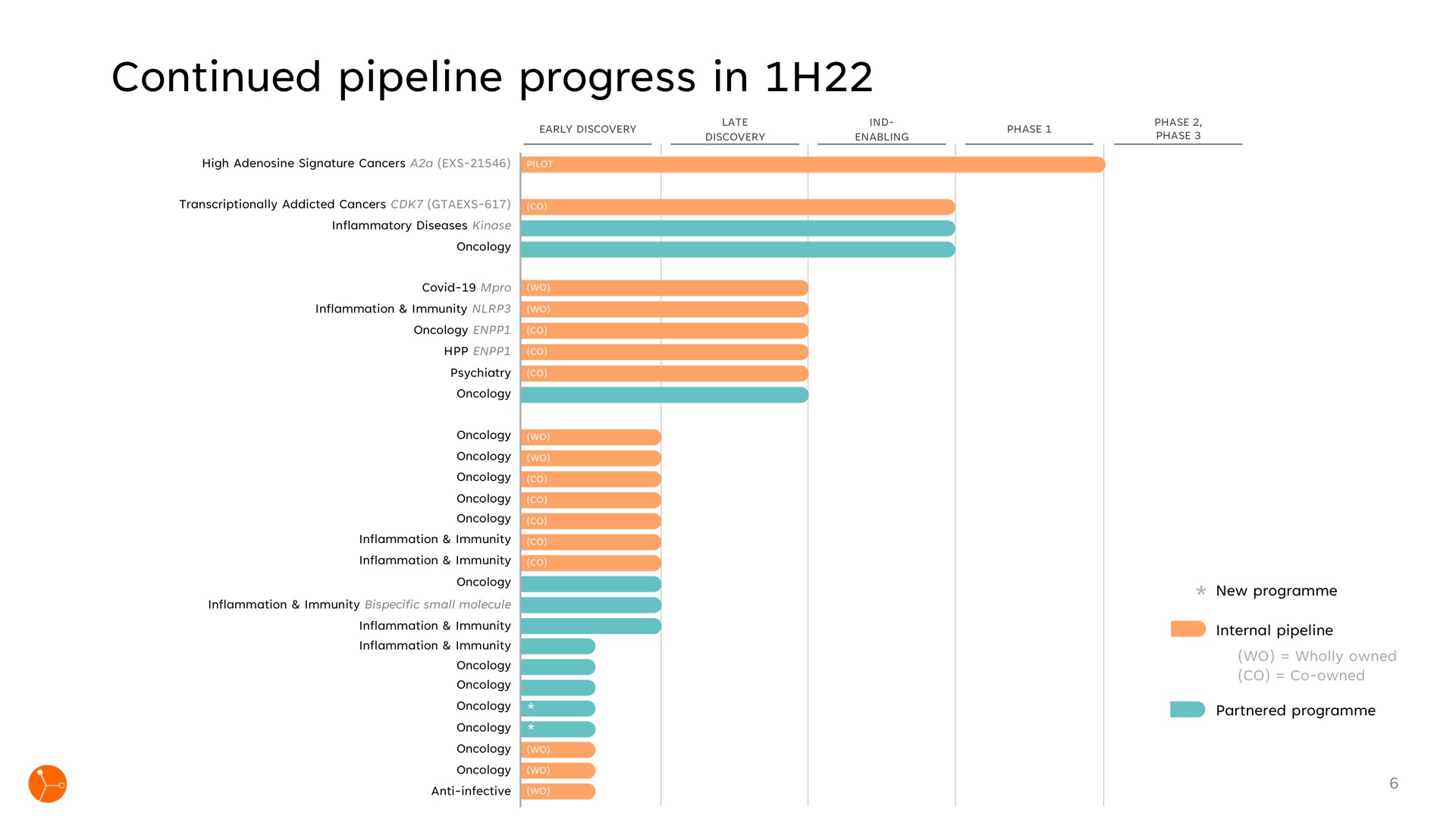 continued pipeline progress in | Exscientia