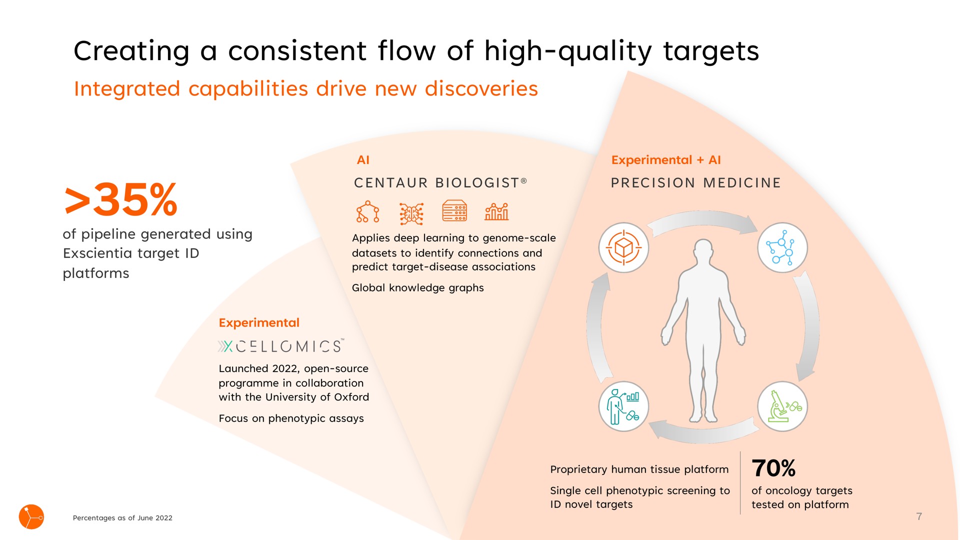 creating a consistent flow of high quality targets in | Exscientia