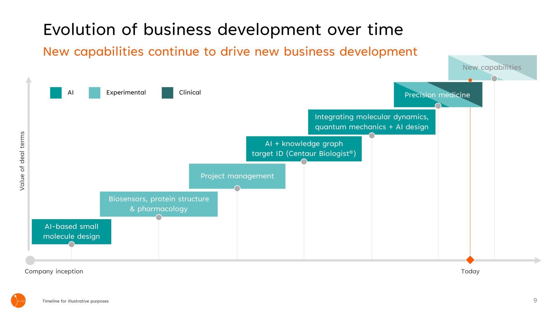 evolution of business development over time | Exscientia