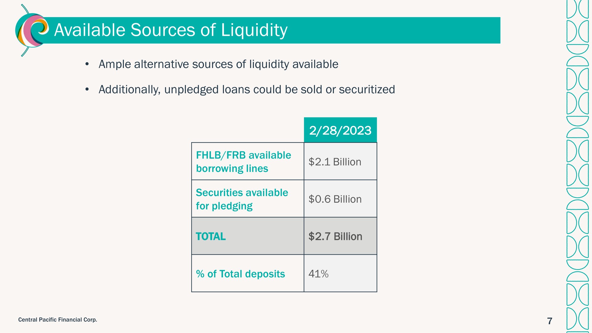 available sources of liquidity | Central Pacific Financial