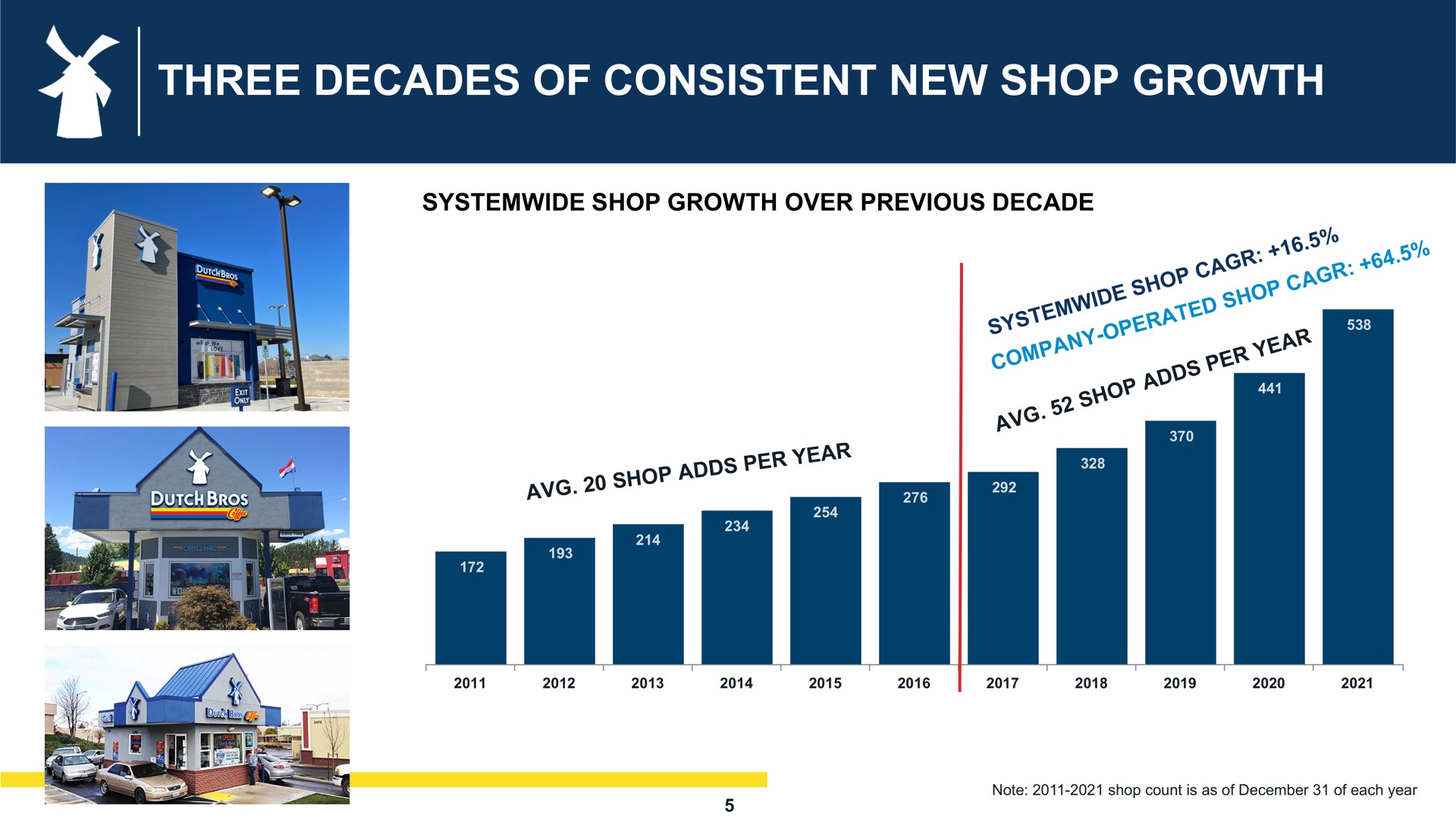 three decades of consistent new shop growth | Dutch Bros