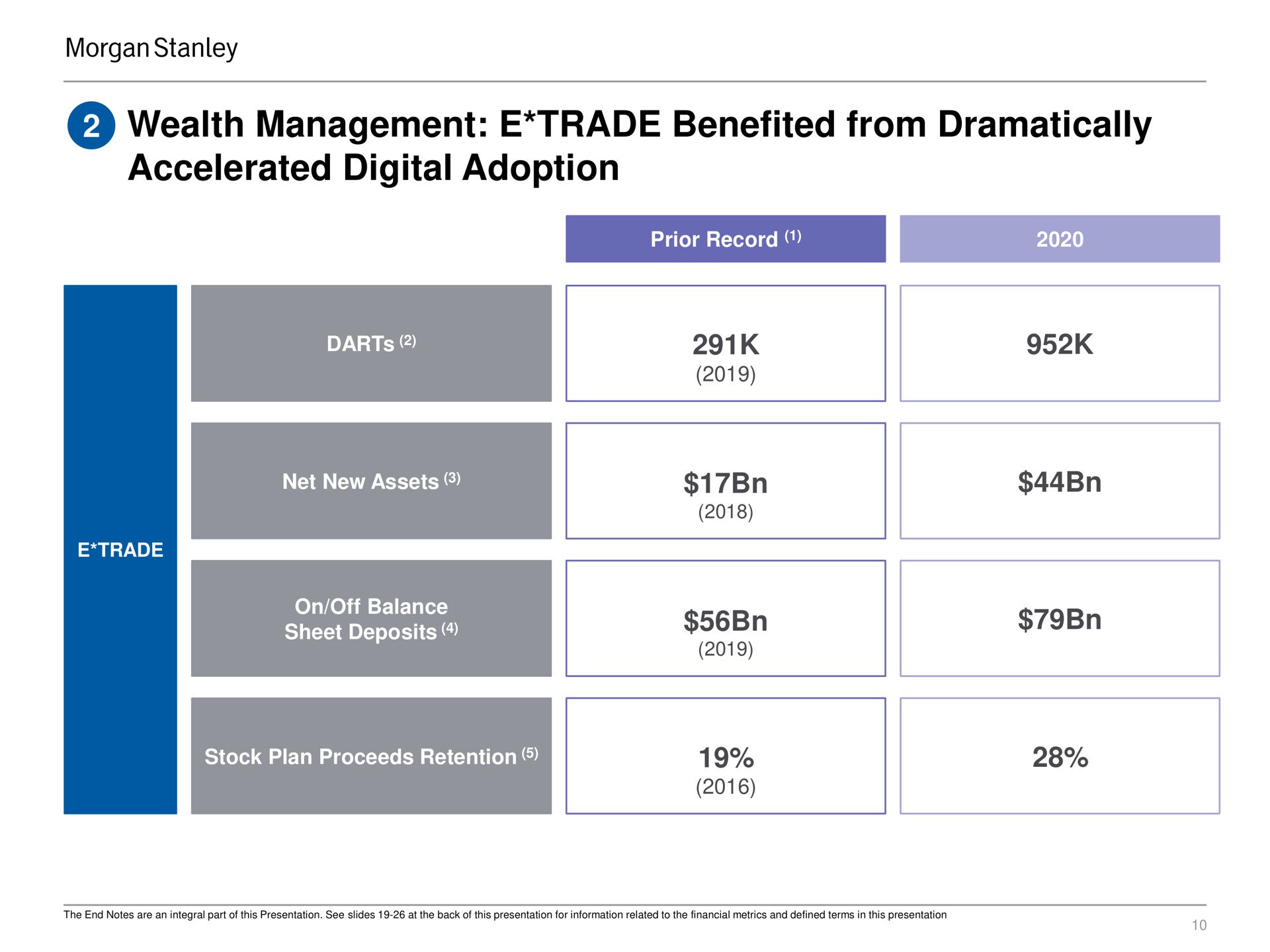 wealth management trade benefited from dramatically accelerated digital adoption | Morgan Stanley