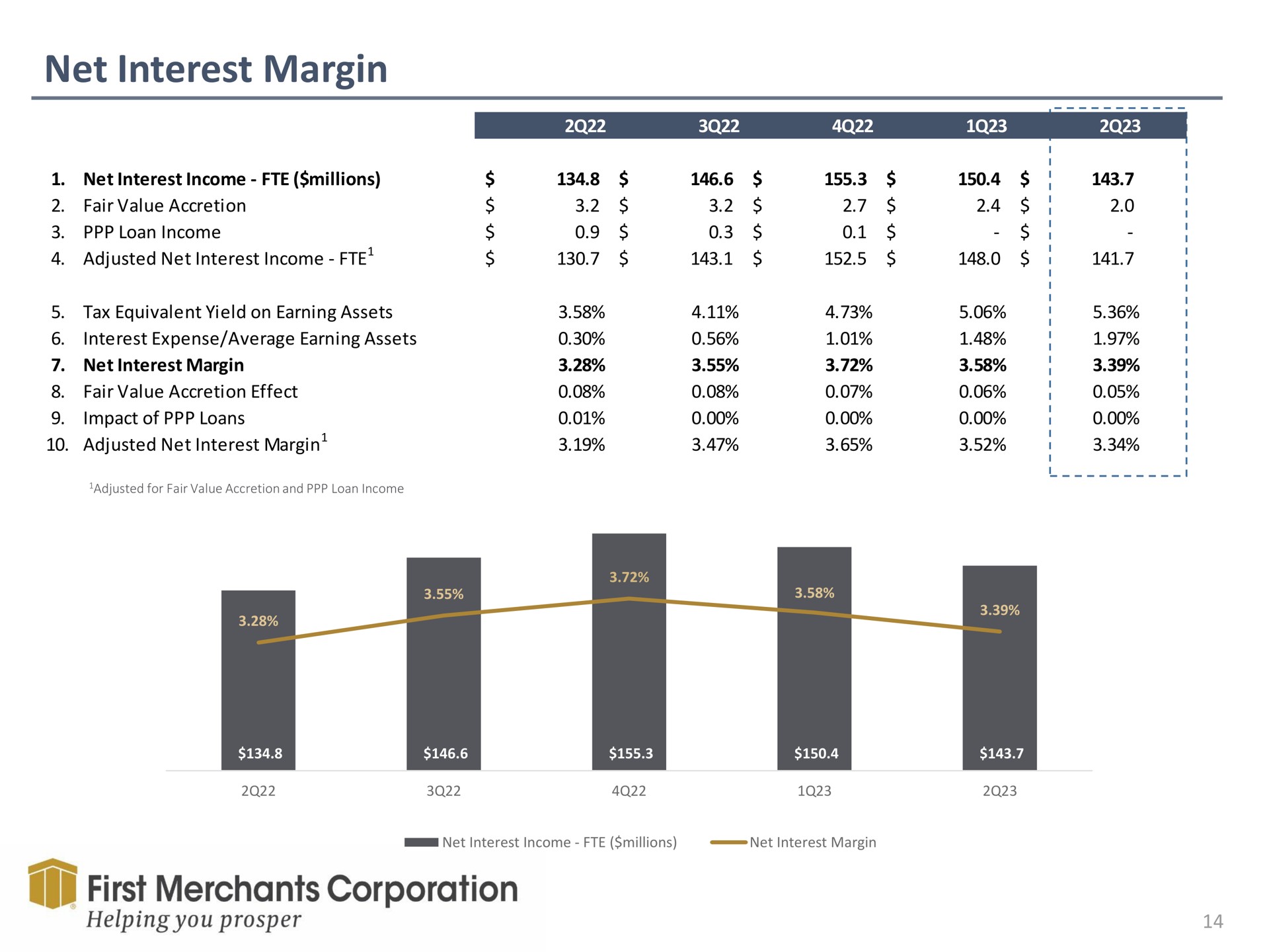 net interest margin first merchants corporation helping you prosper | First Merchants