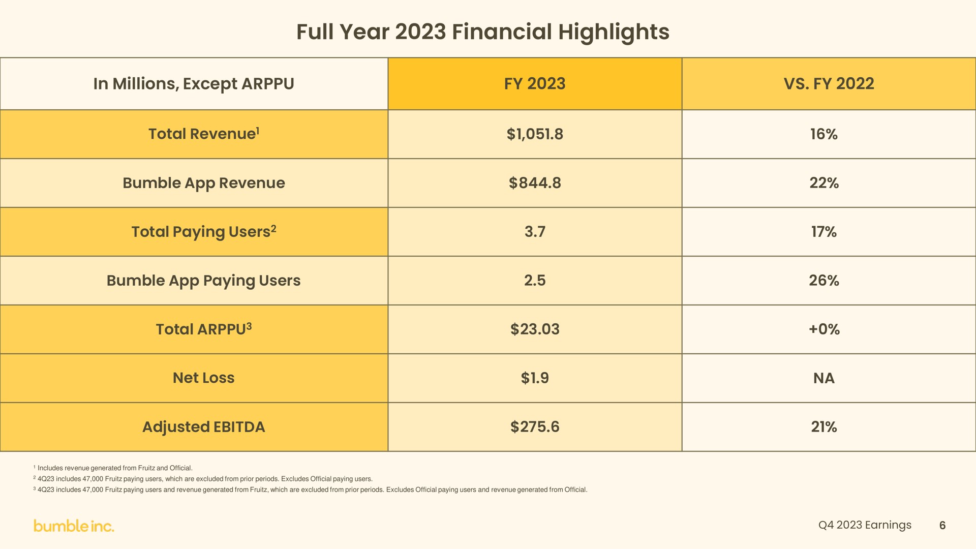 full year financial highlights | Bumble