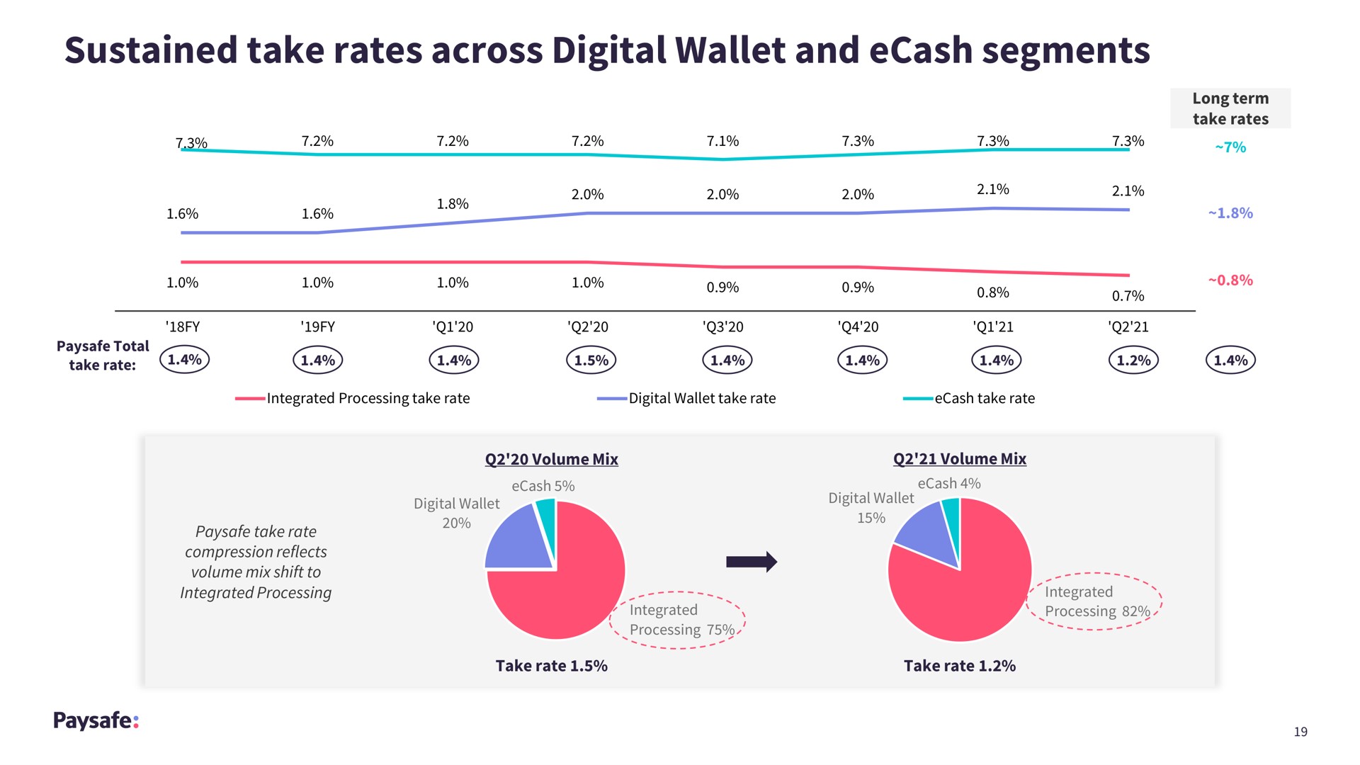 sustained take rates across digital wallet and segments cake rate | Paysafe