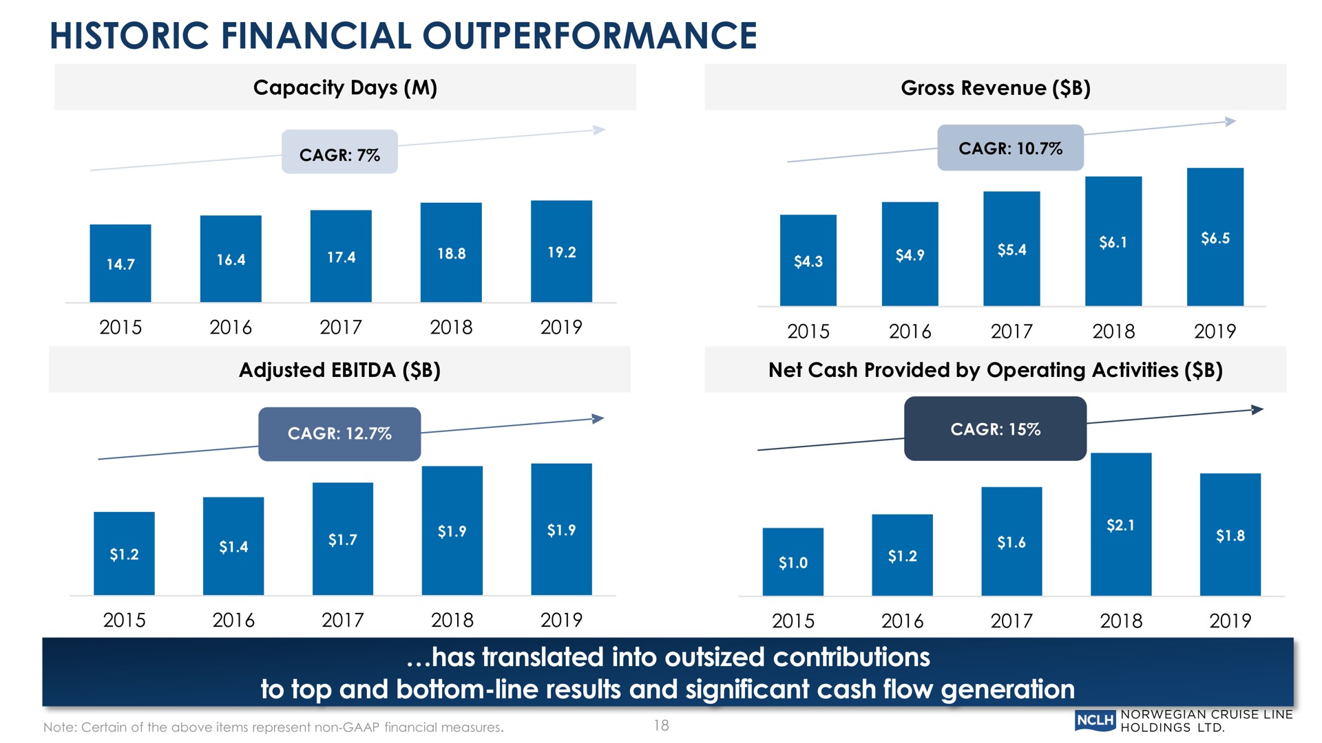 historic financial has translated into outsized contributions to top and bottom line results and significant cash flow generation has | Norwegian Cruise Line