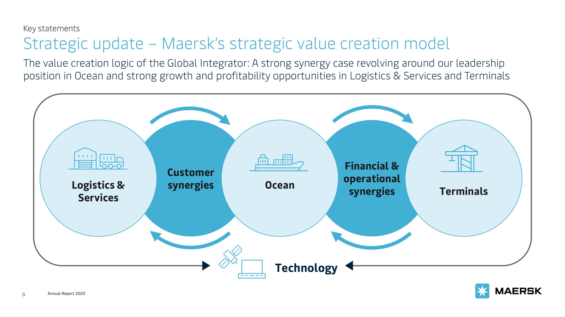 strategic update strategic value creation model | Maersk