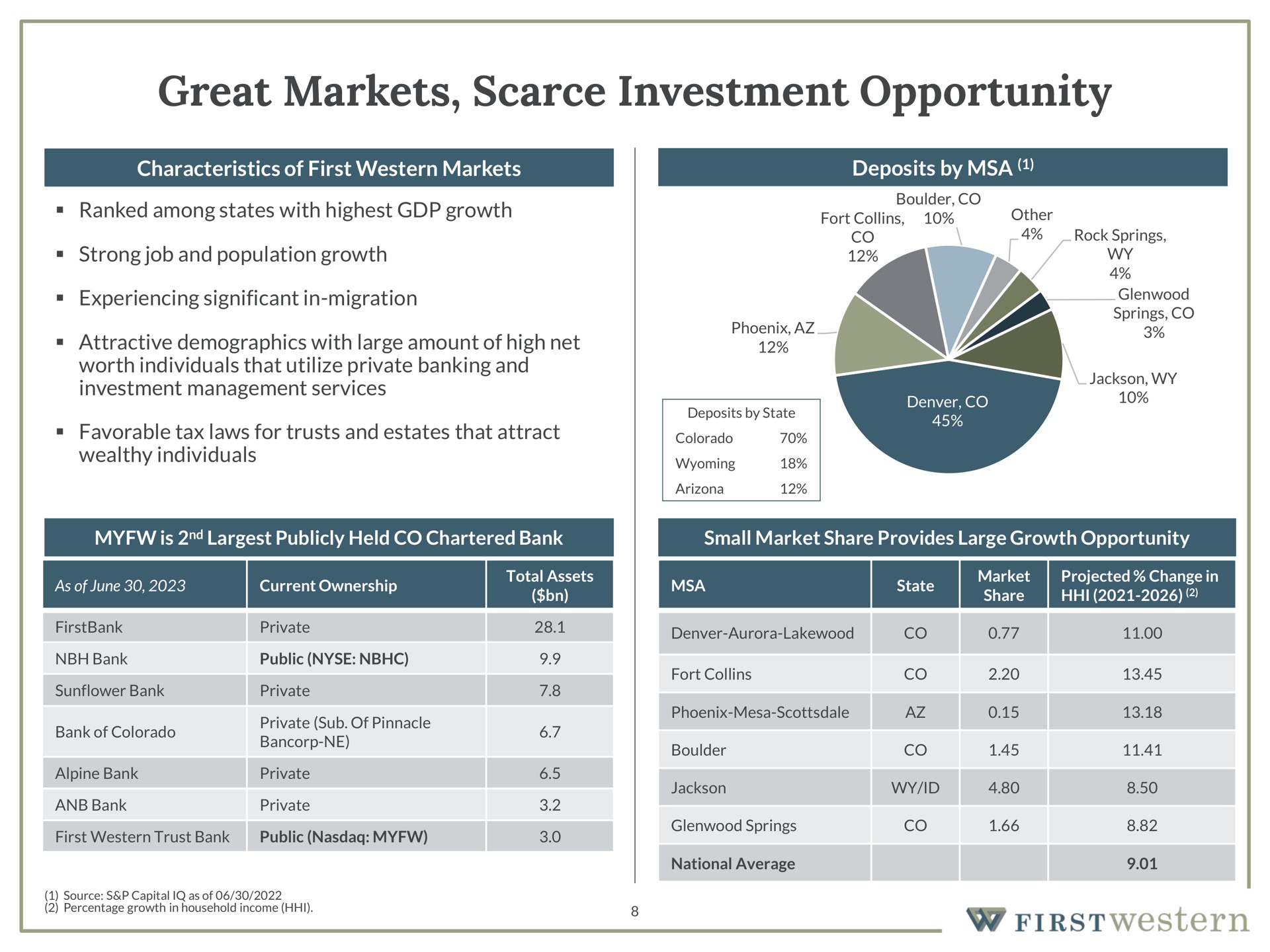 great markets scarce investment opportunity | First Western Financial