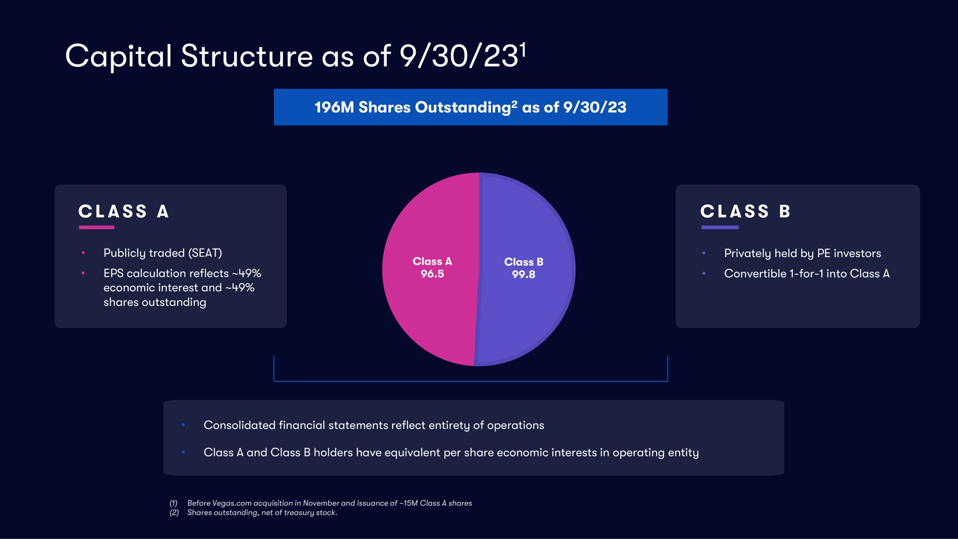 capital structure as of | Vivid Seats