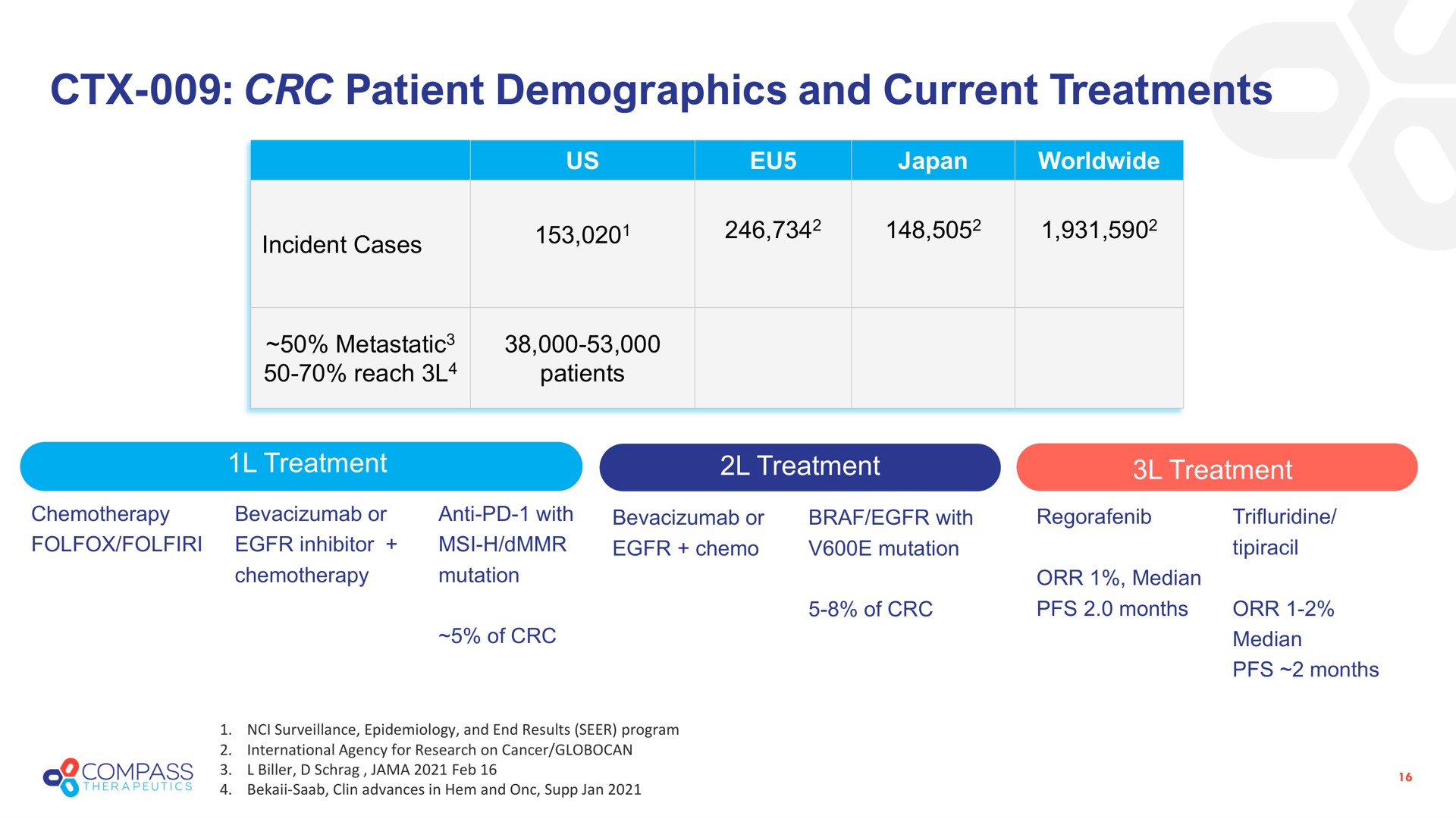 patient demographics and current treatments a | Compass Therapeutics